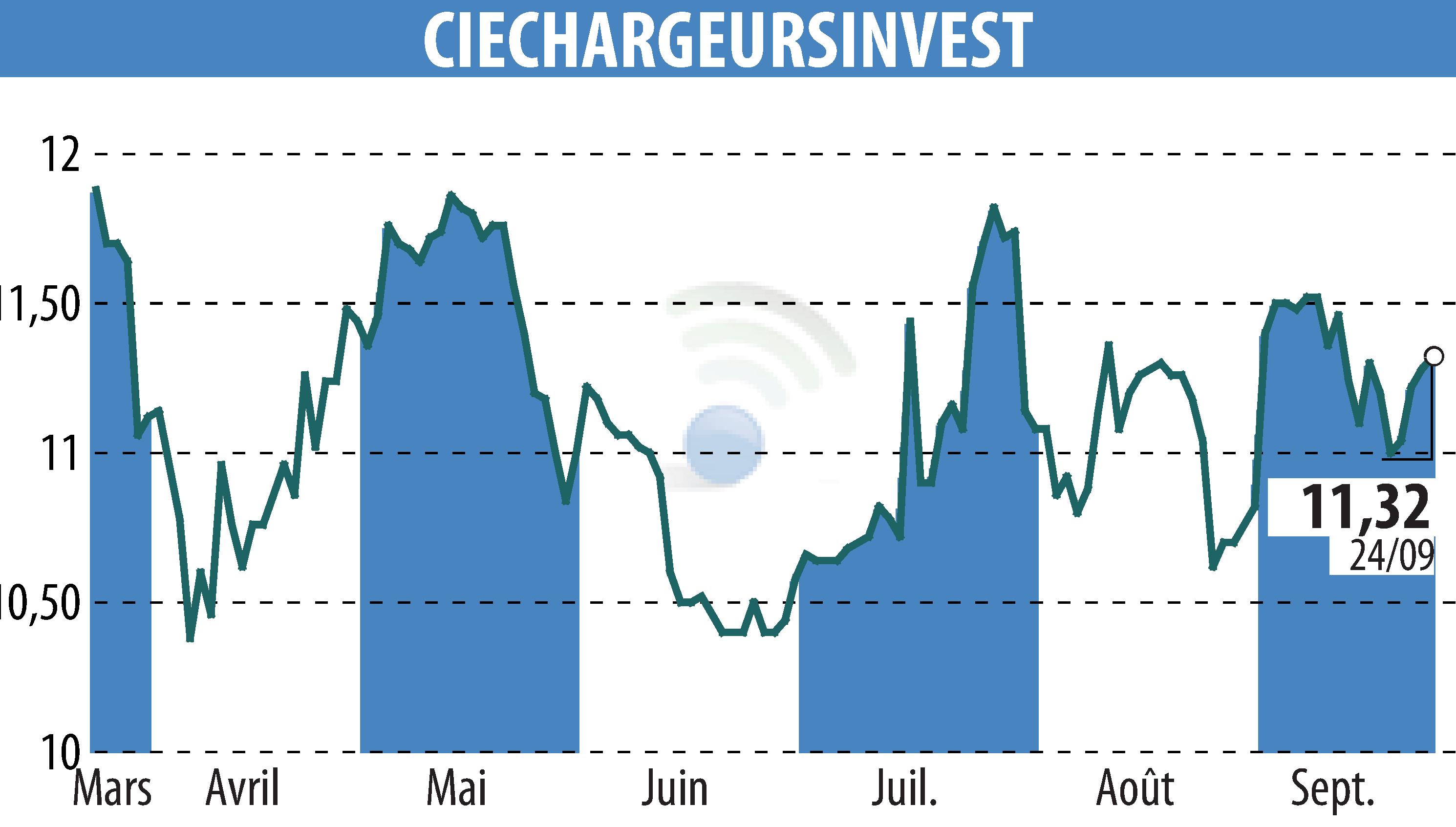 Graphique de l'évolution du cours de l'action CHARGEURS (EPA:CRI).