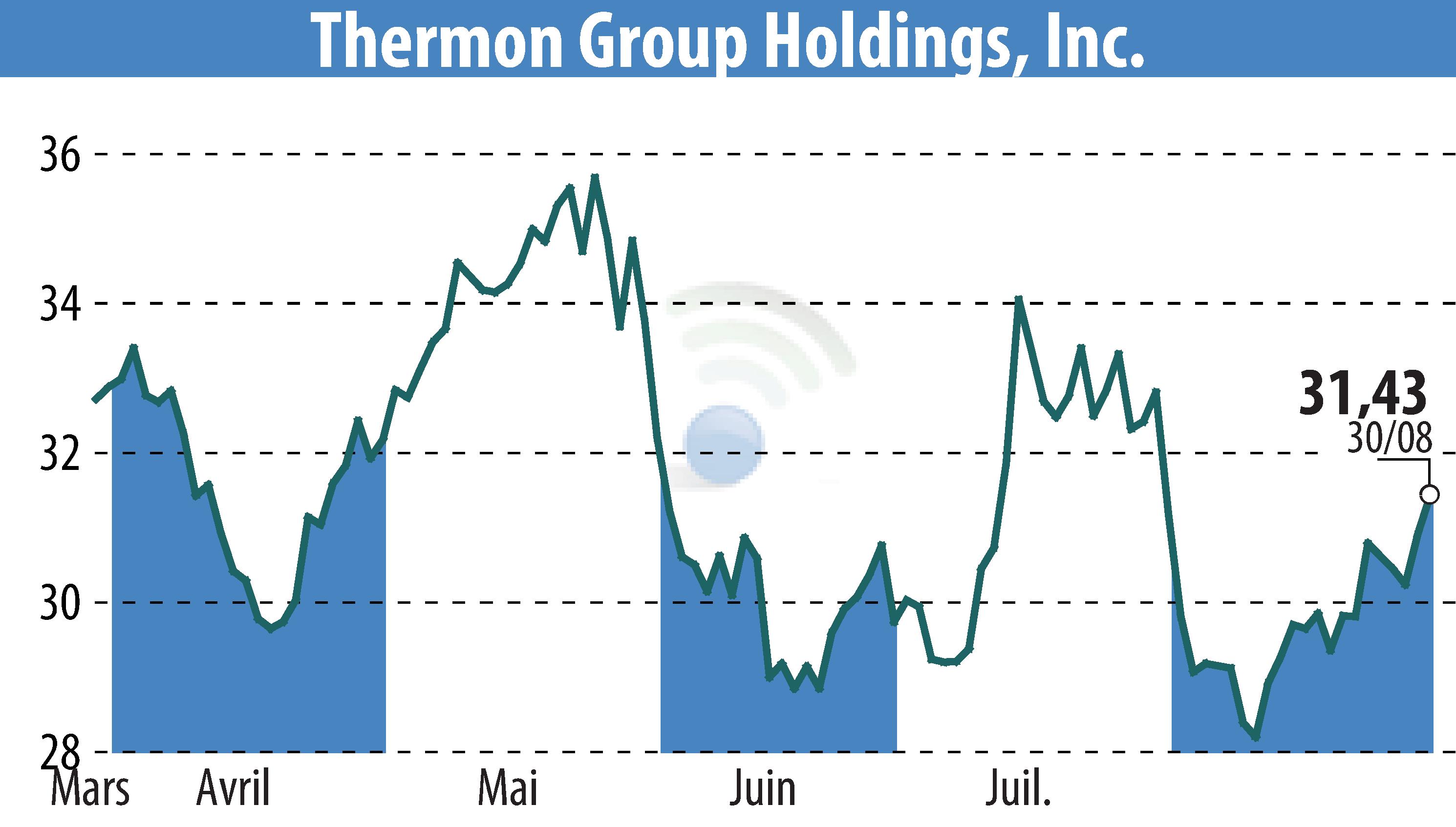 Stock price chart of Thr (EBR:THR) showing fluctuations.