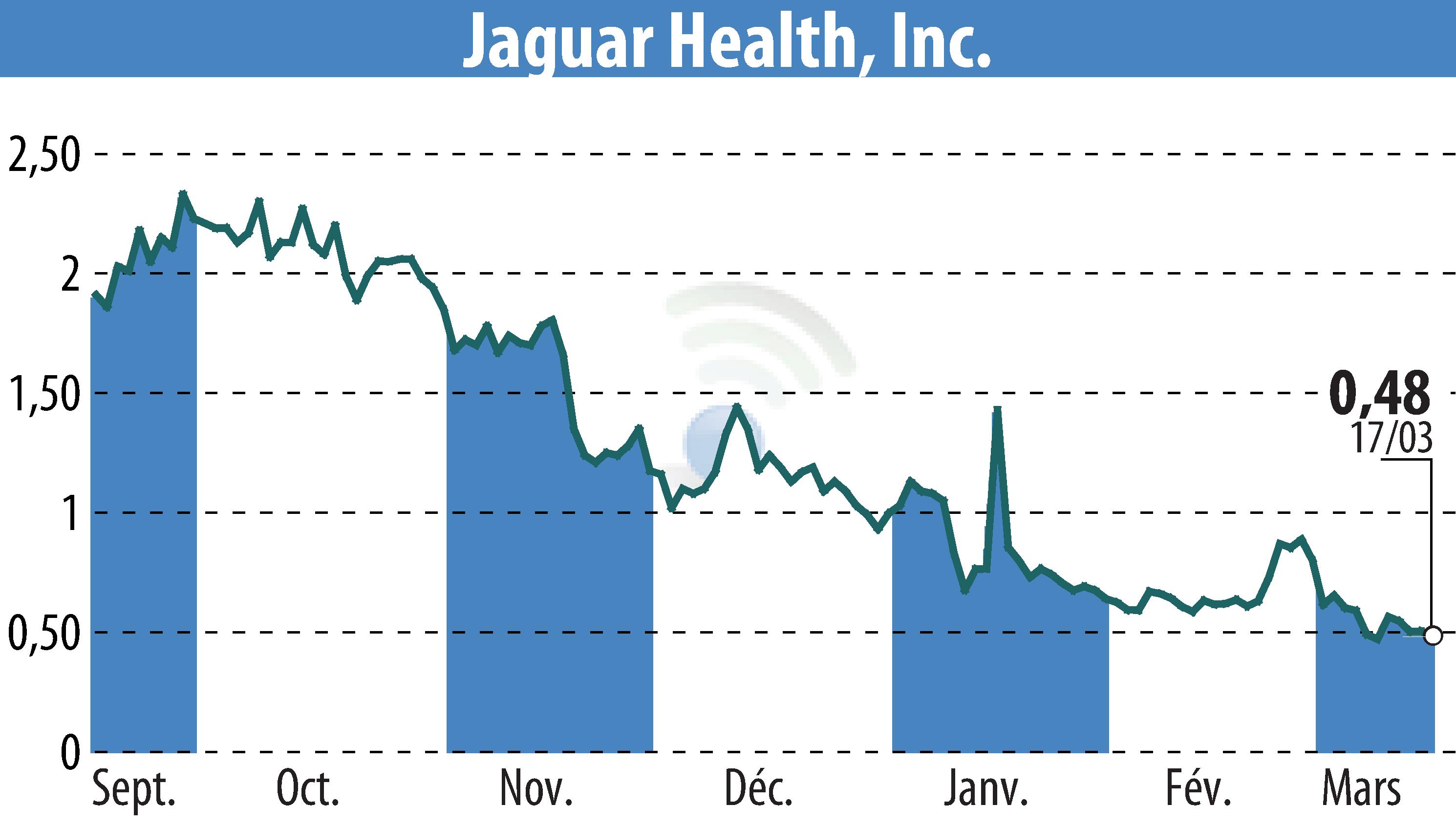 Graphique de l'évolution du cours de l'action Jaguar Health, Inc. (EBR:JAGX).