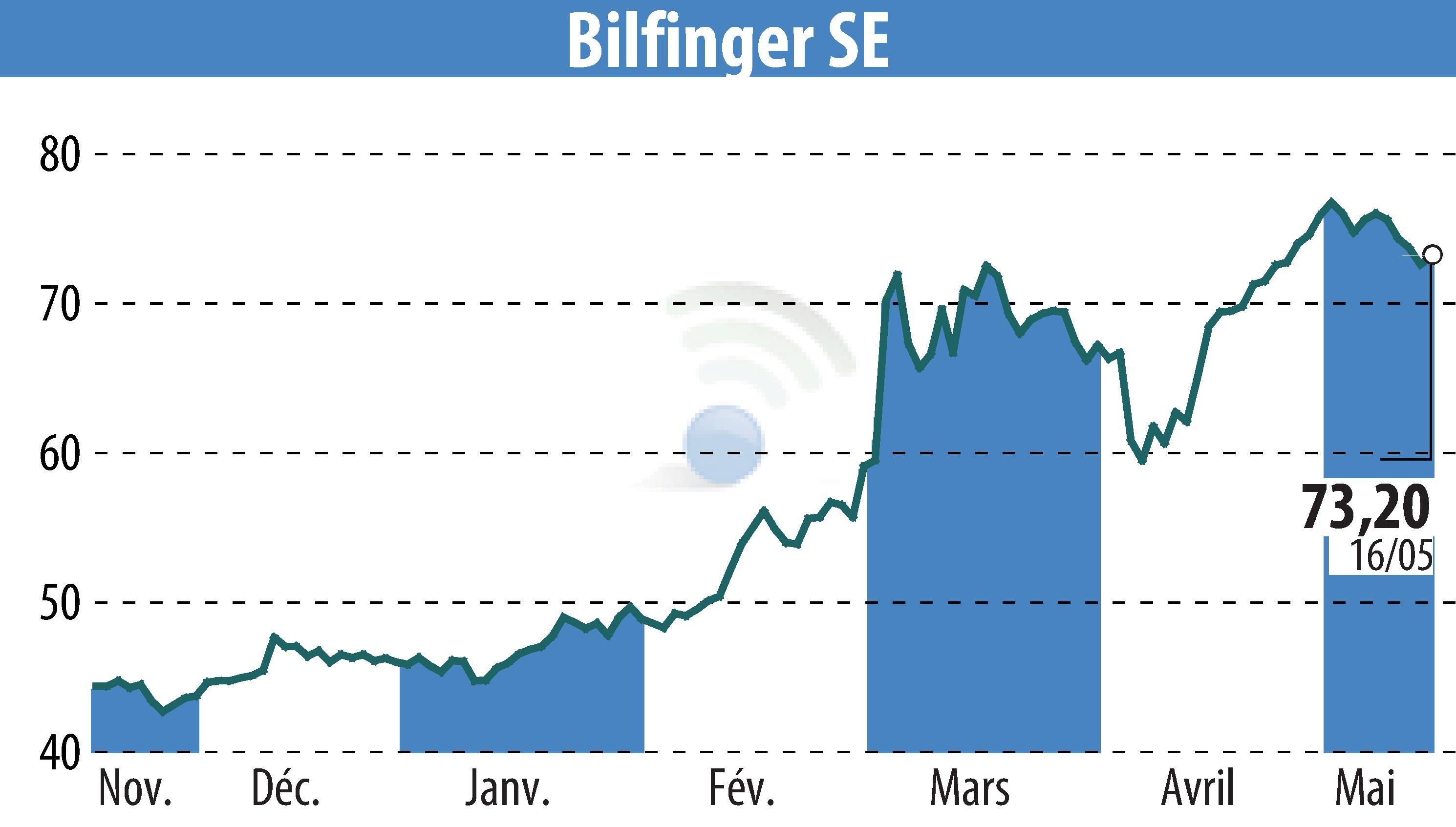 Stock price chart of Bilfinger SE (EBR:GBF) showing fluctuations.