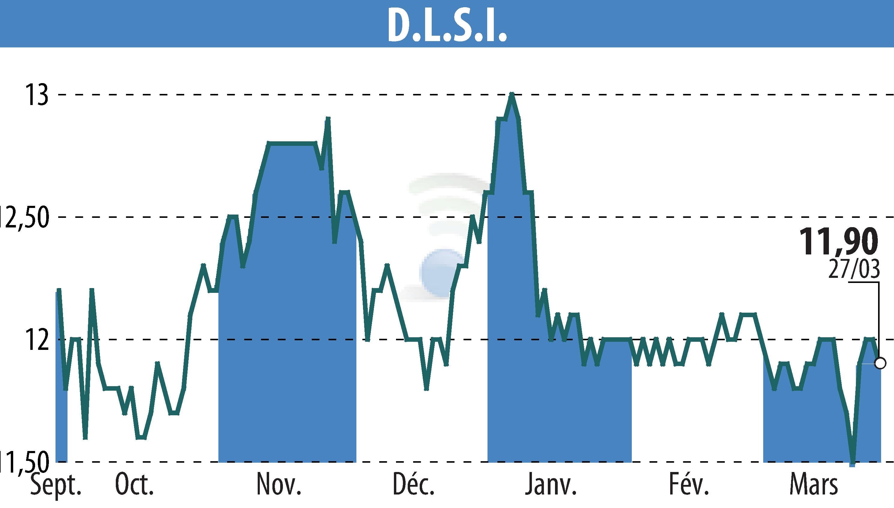 Stock price chart of DLSI (EPA:ALDLS) showing fluctuations.