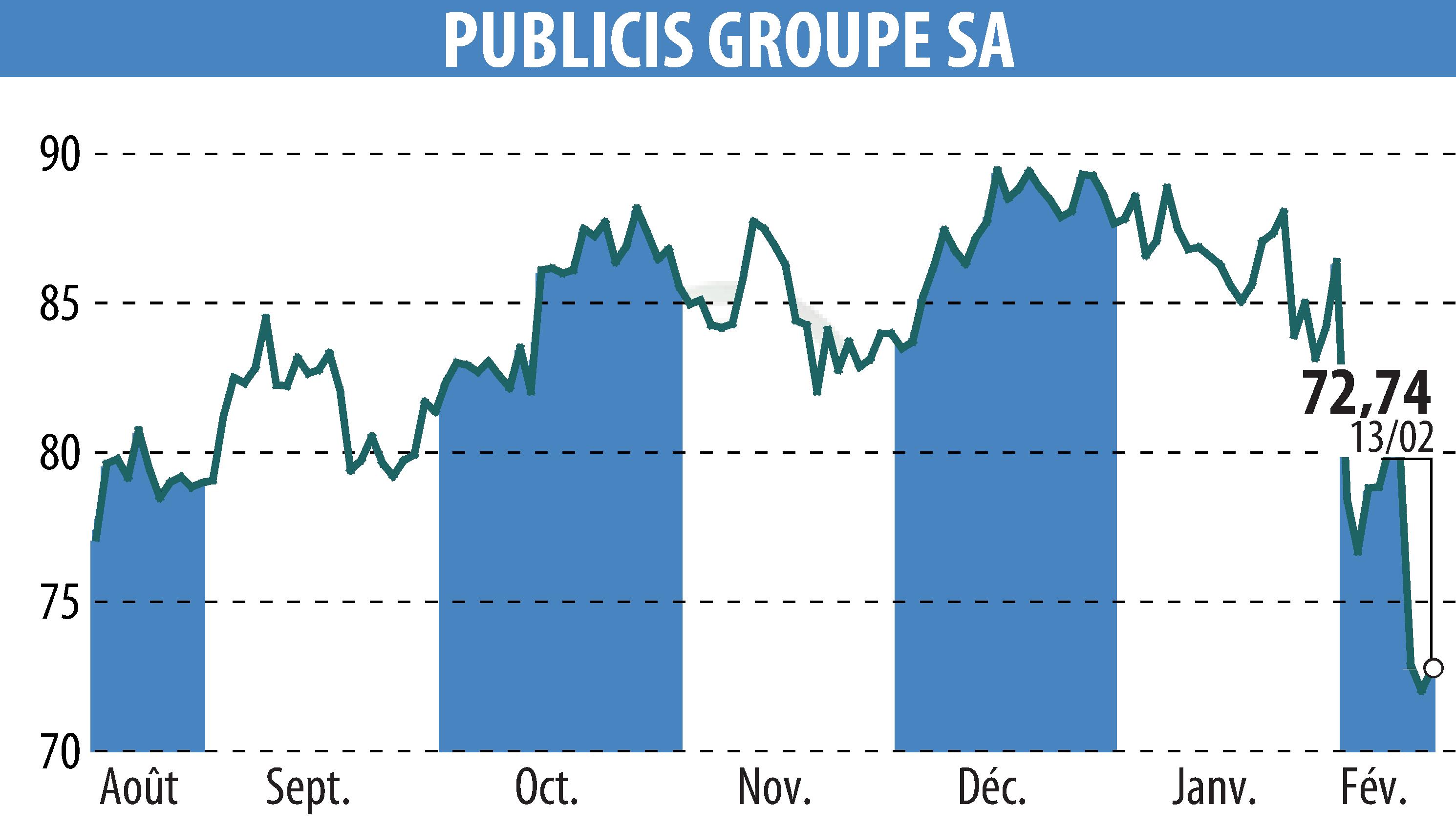 Graphique de l'évolution du cours de l'action PUBLICIS GROUPE (EPA:PUB).