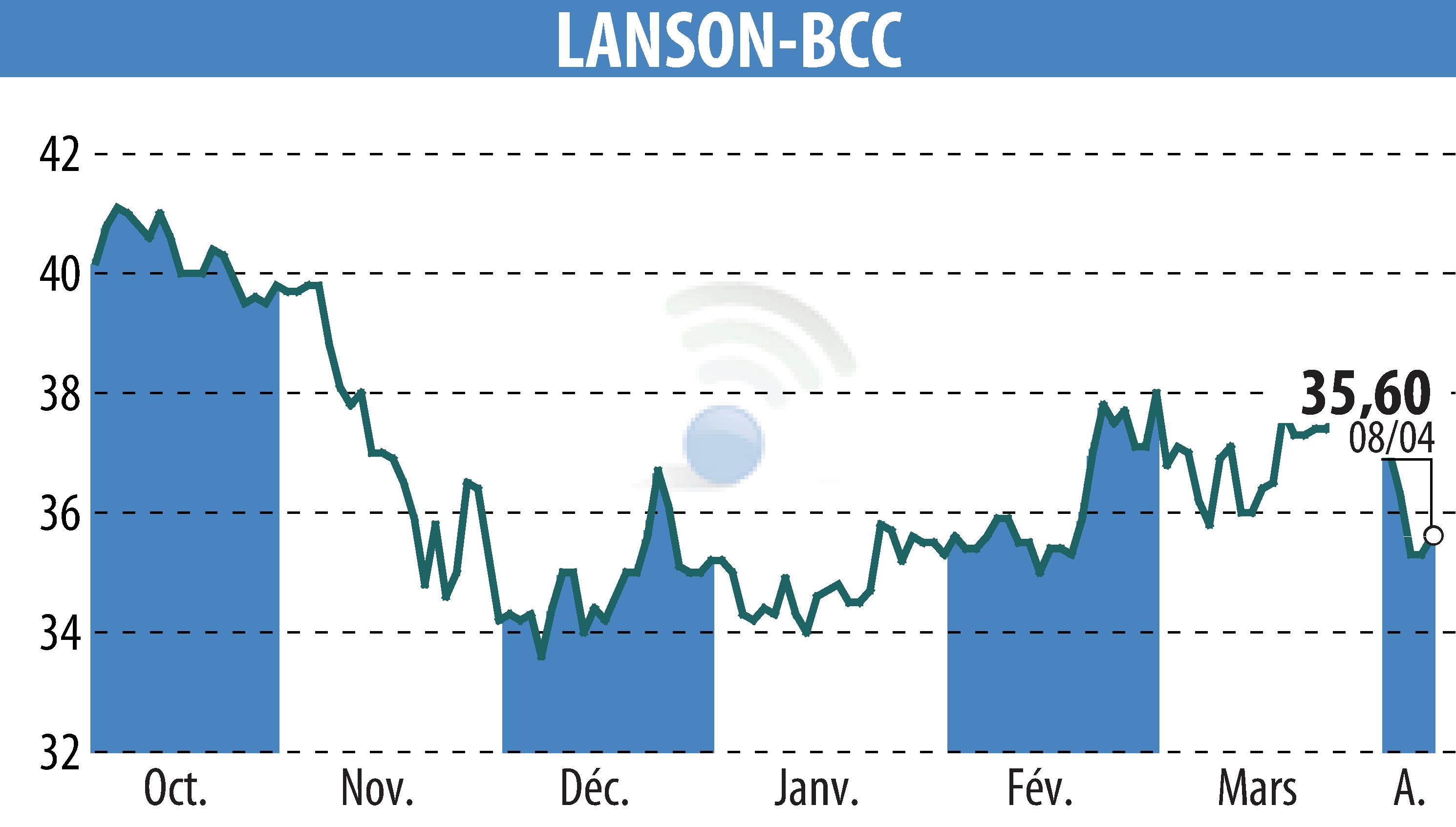 Stock price chart of LANSON-BCC (EPA:ALLAN) showing fluctuations.
