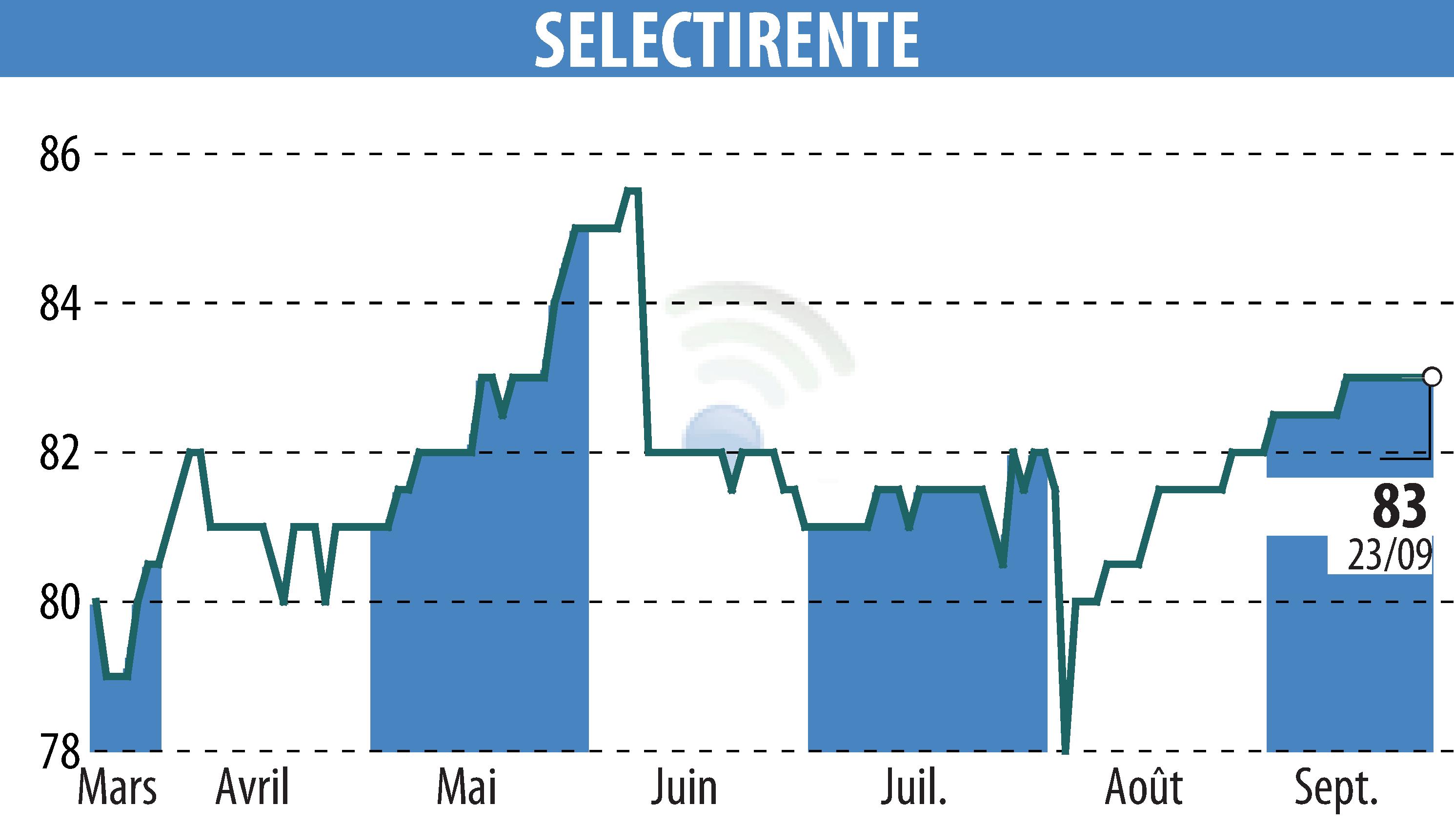 Graphique de l'évolution du cours de l'action SELECTIRENTE (EPA:SELER).