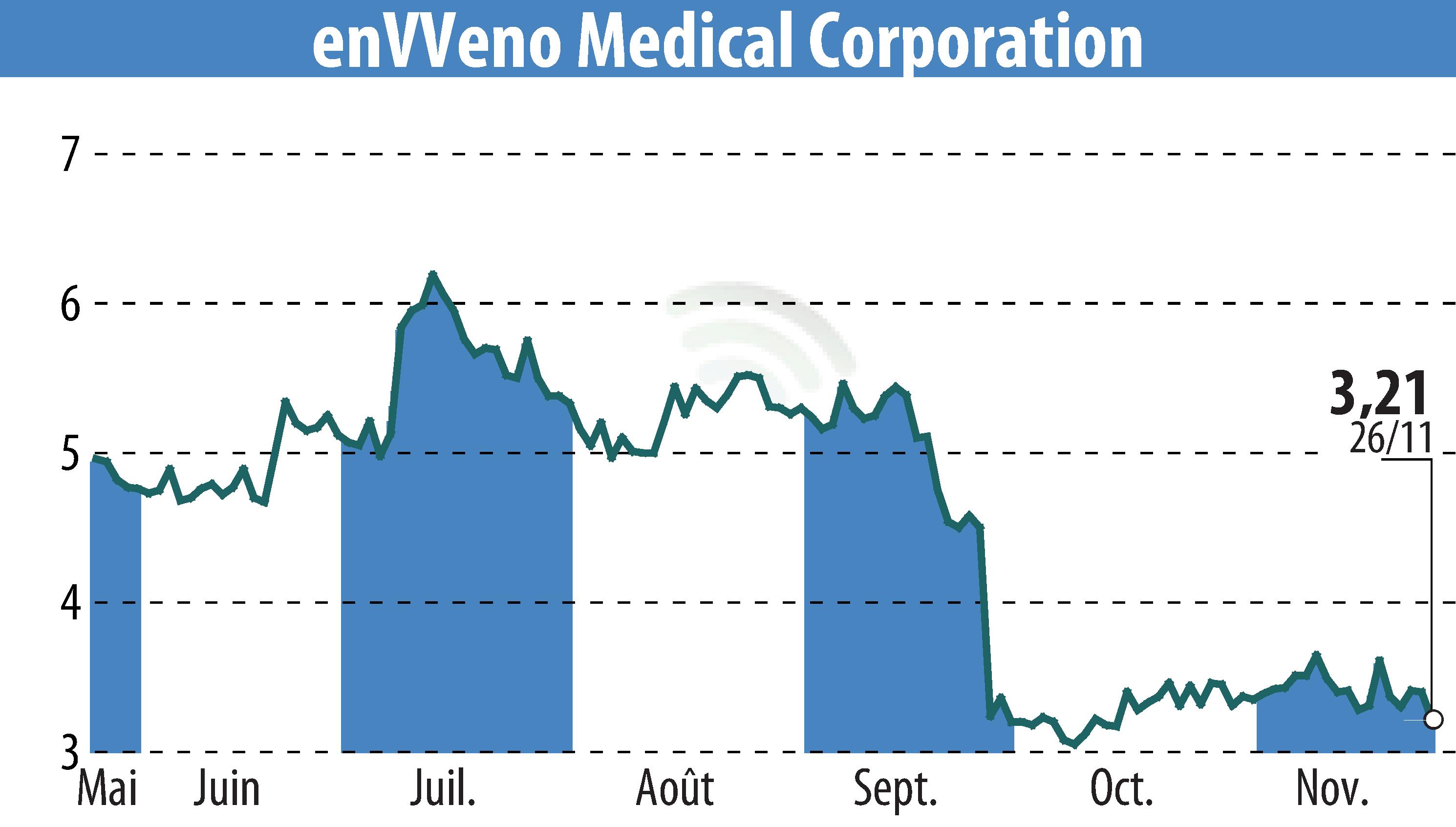 Stock price chart of EnVVeno Medical Corporation (EBR:NVNO) showing fluctuations.