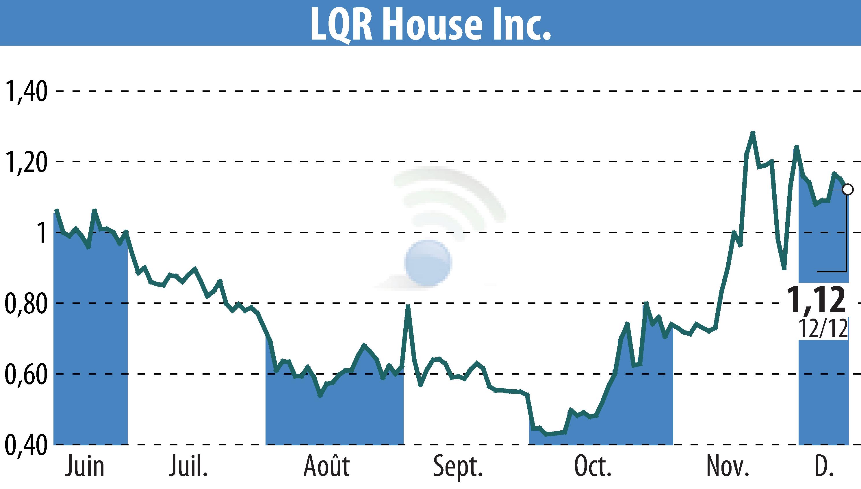 Graphique de l'évolution du cours de l'action LQR House (EBR:LQR).