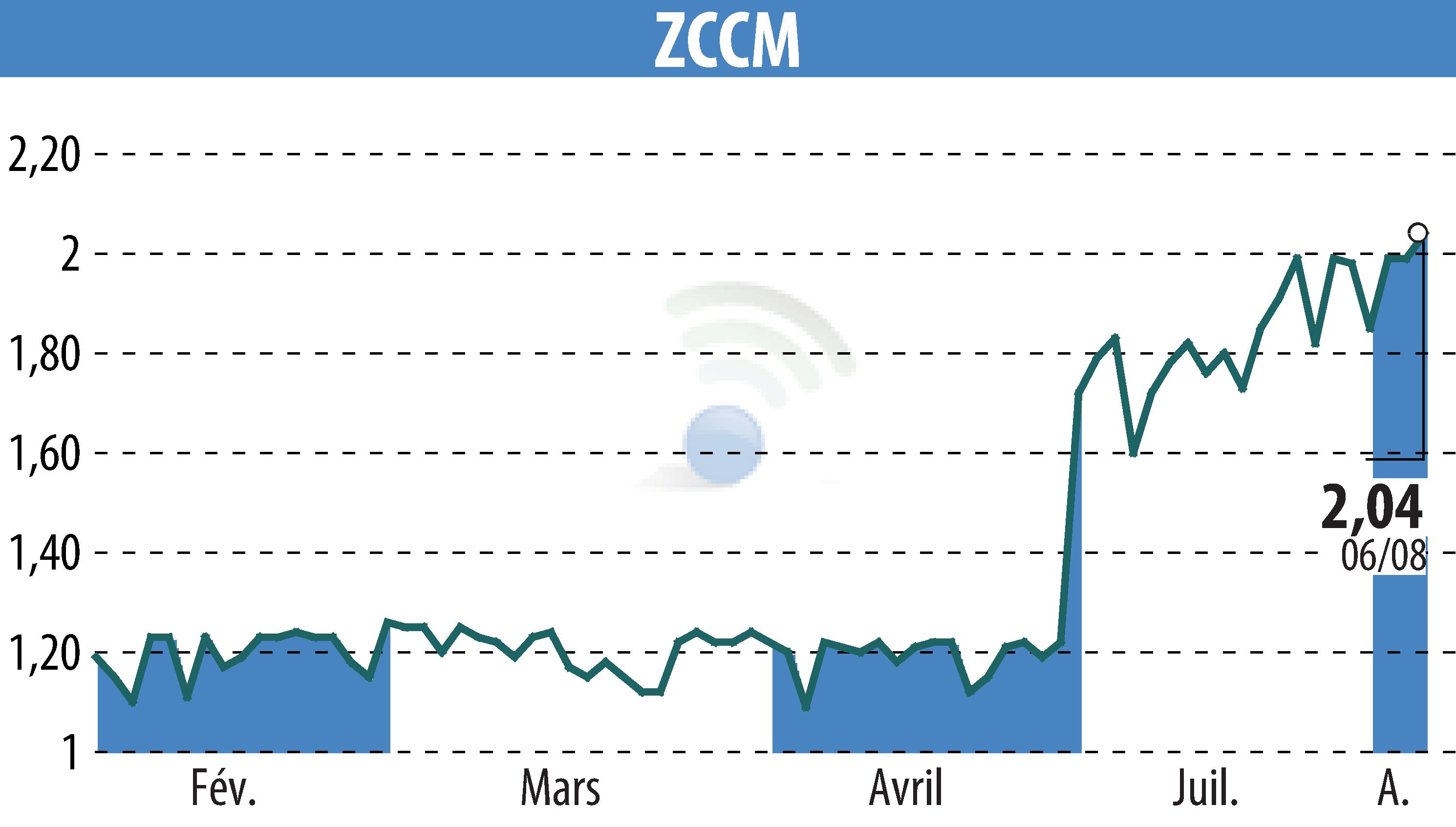 Stock price chart of ZCCM (EPA:MLZAM) showing fluctuations.