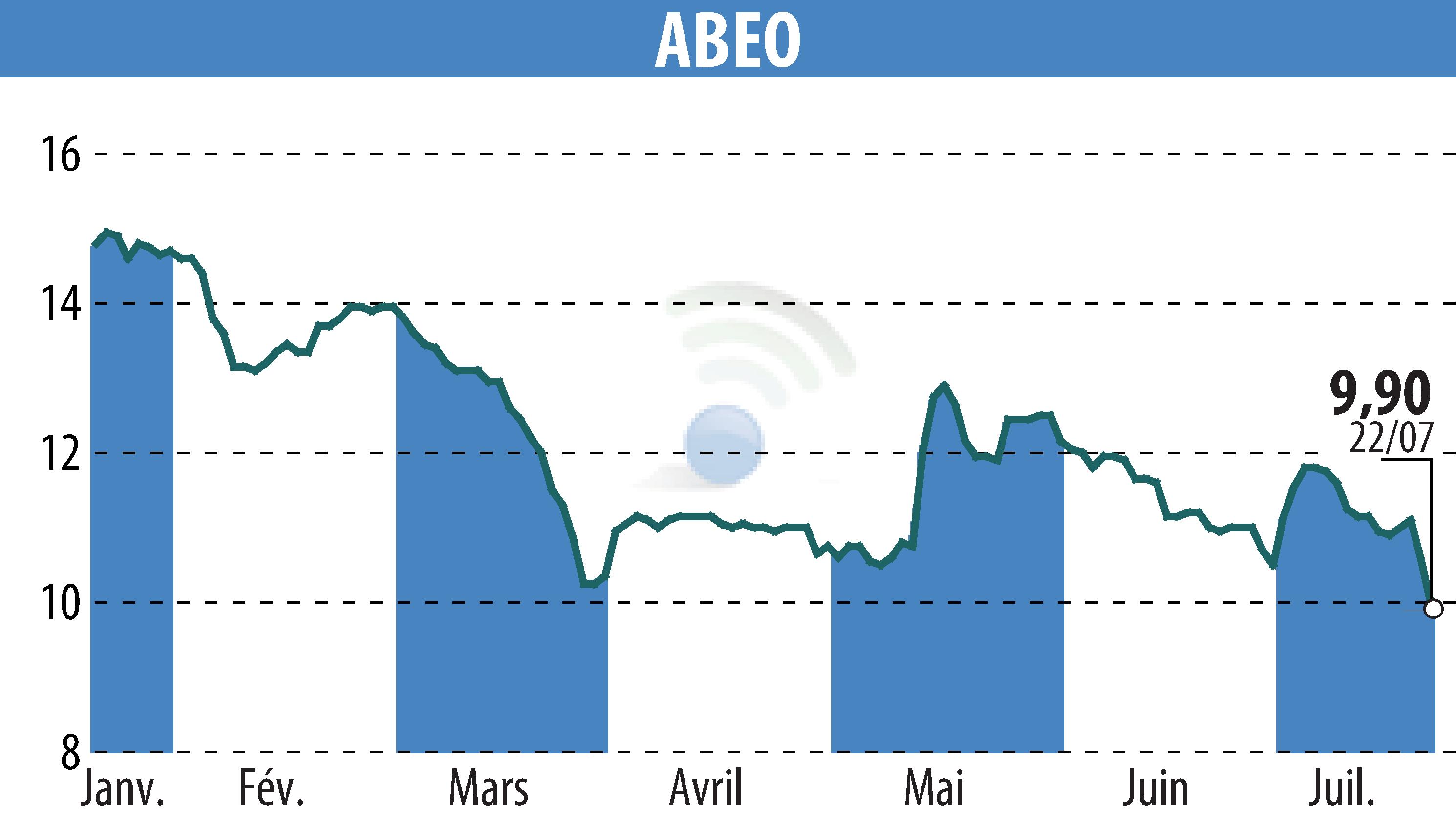 Stock price chart of ABEO (EPA:ABEO) showing fluctuations.