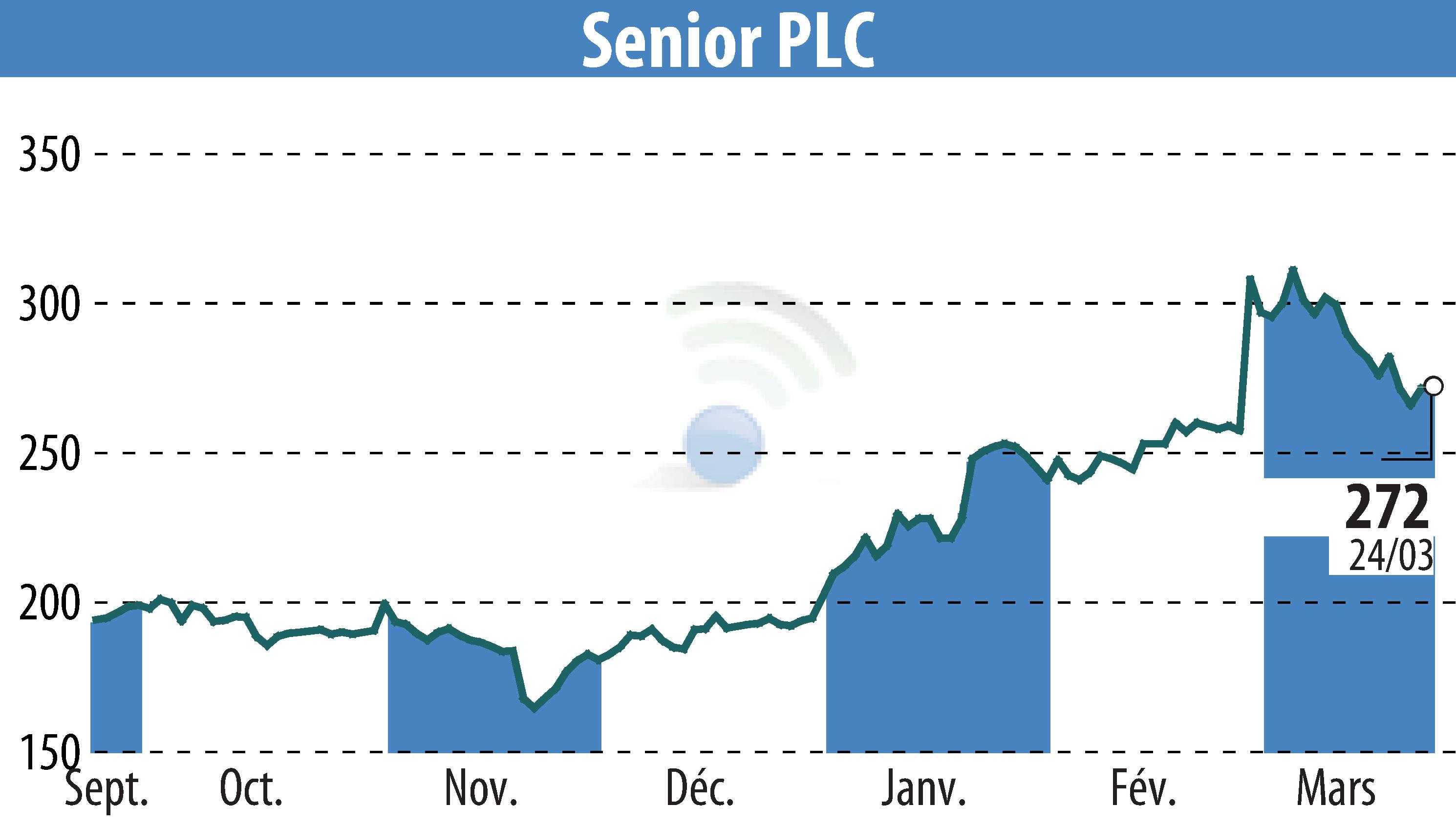 Graphique de l'évolution du cours de l'action Senior Plc (EBR:SNR).