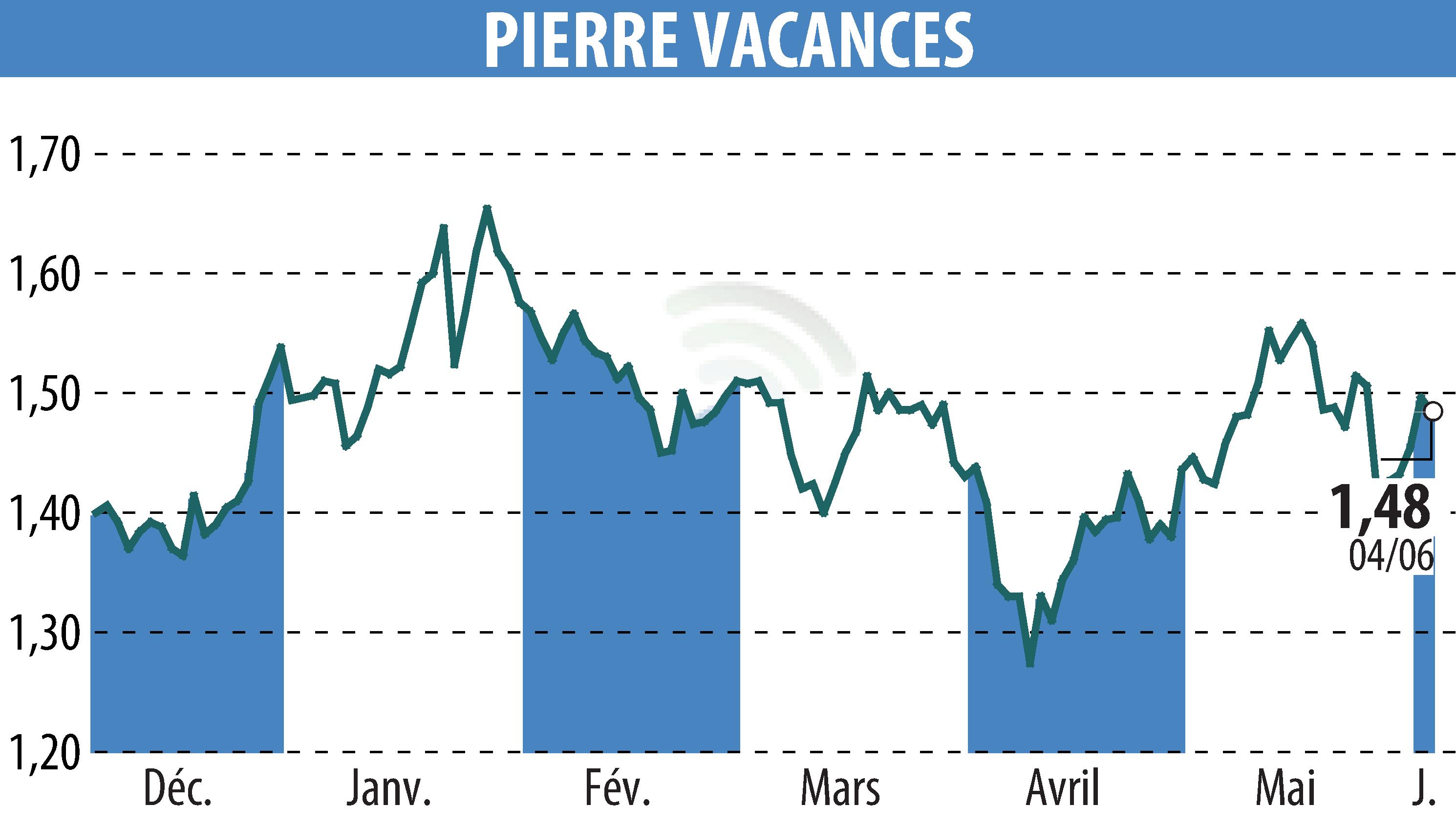 Stock price chart of GROUPE PIERRE ET VACANCES (EPA:VAC) showing fluctuations.