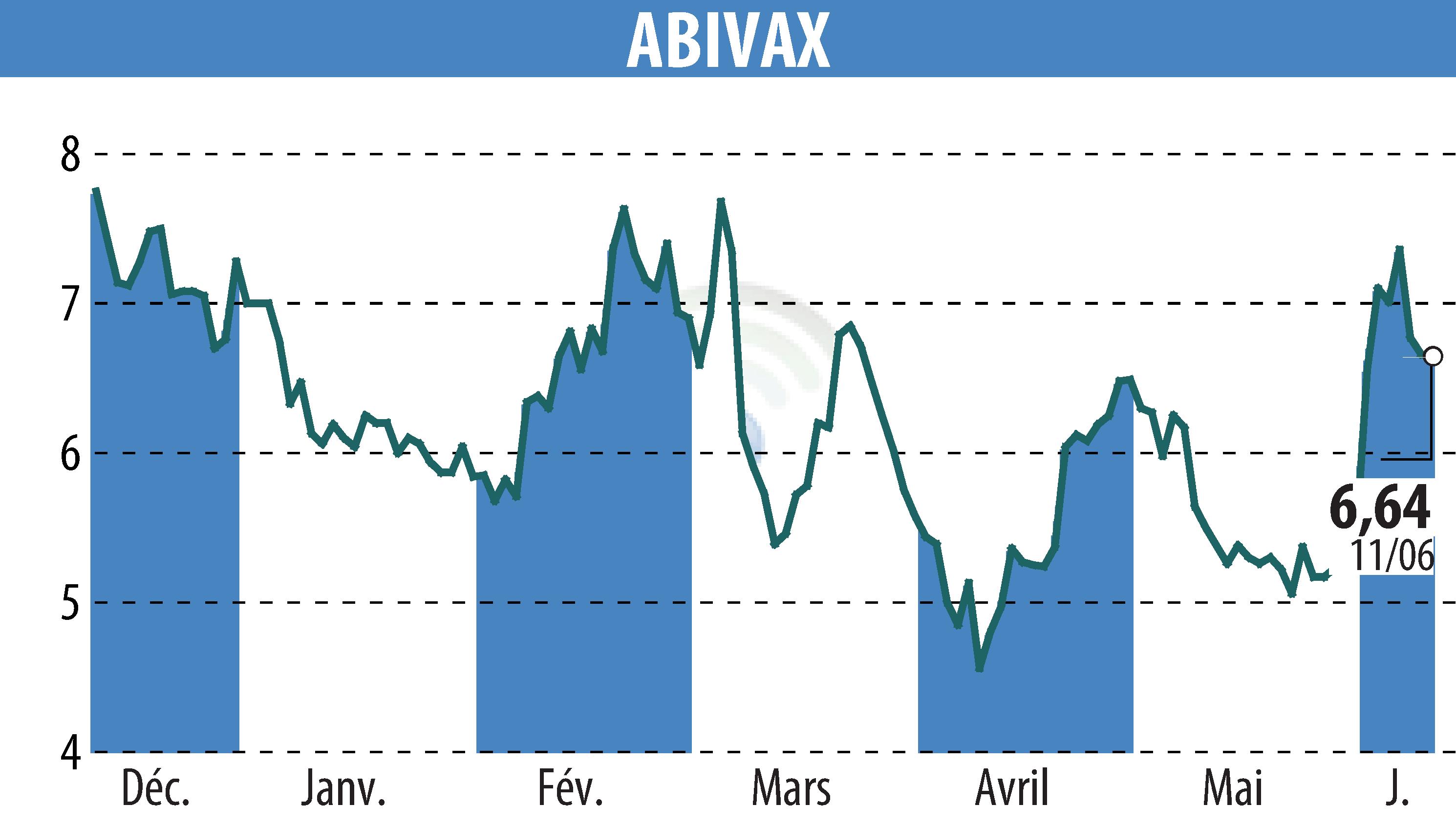 Stock price chart of ABIVAX (EPA:ABVX) showing fluctuations.