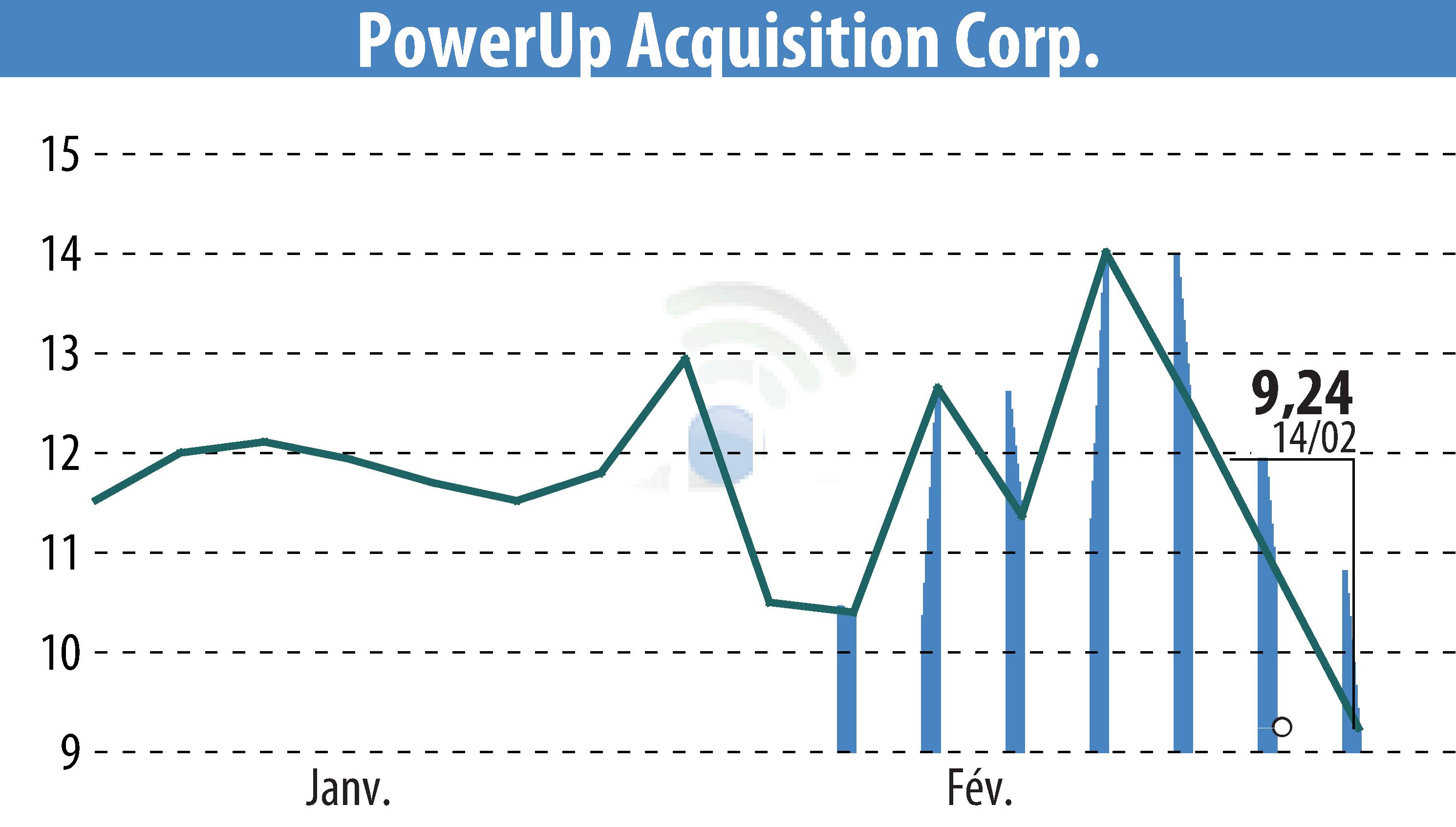 Stock price chart of Aspire Biopharma, Inc. (EBR:PWUP) showing fluctuations.