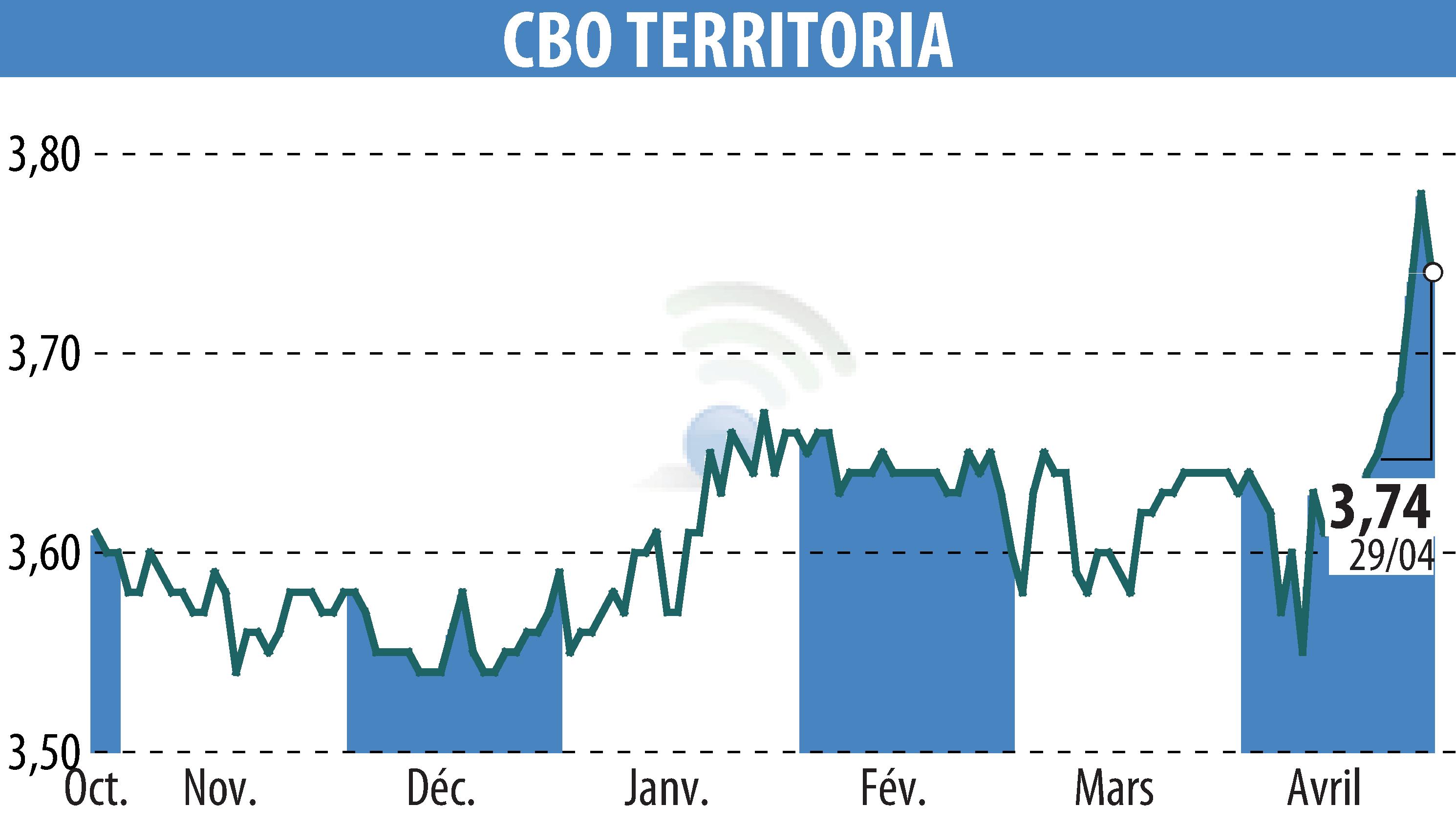 Graphique de l'évolution du cours de l'action CBO TERRITORIA  (EPA:CBOT).