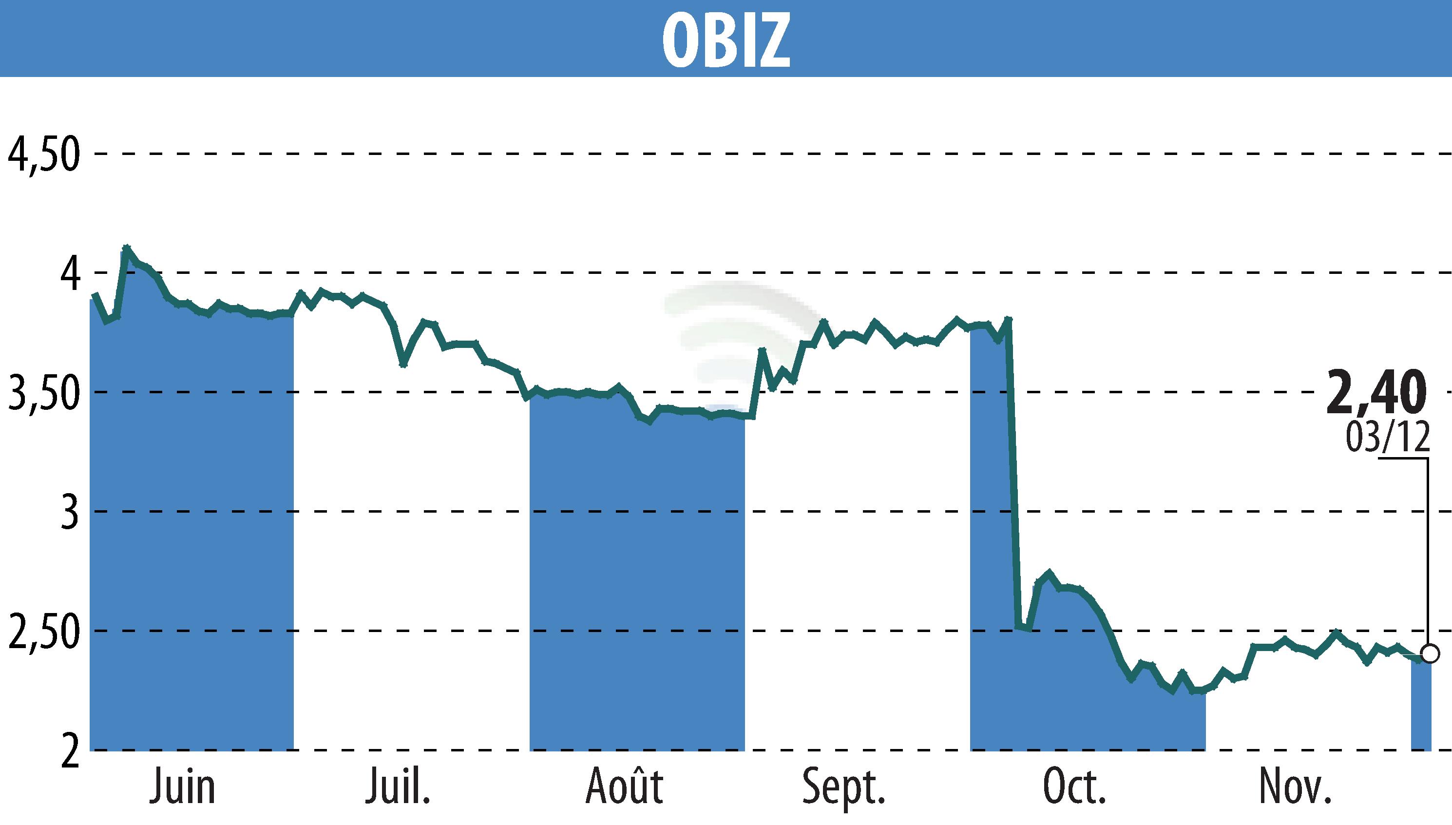 Graphique de l'évolution du cours de l'action OBIZ (EPA:ALBIZ).