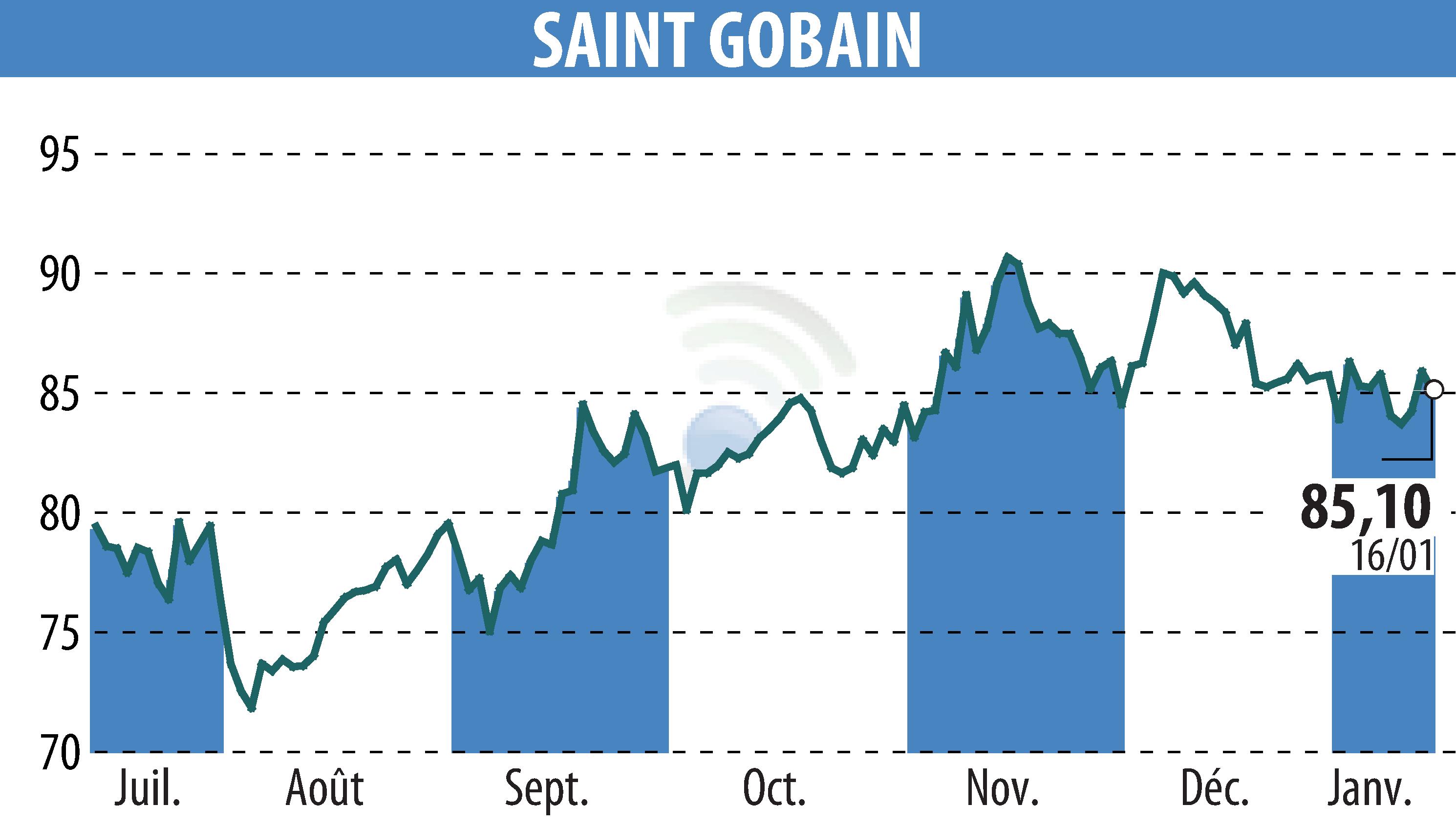 Stock price chart of SAINT-GOBAIN (EPA:SGO) showing fluctuations.