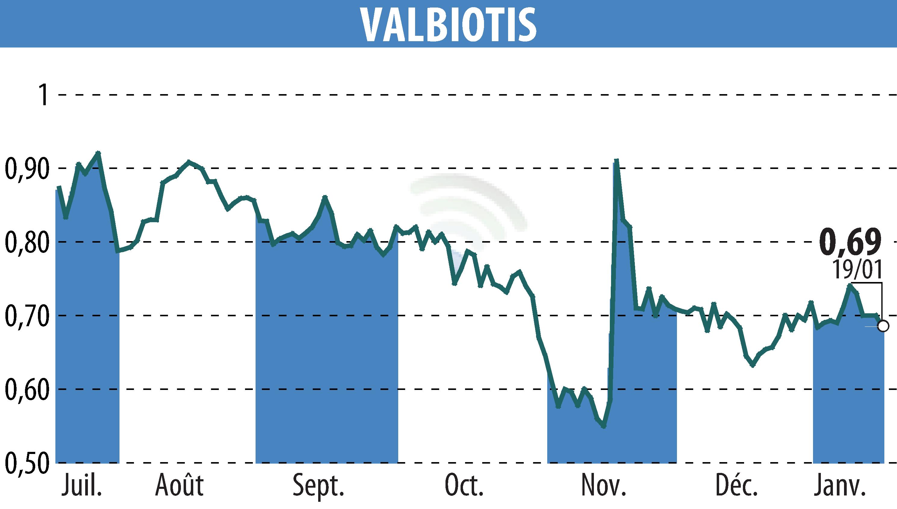 Stock price chart of VALBIOTIS (EPA:ALVAL) showing fluctuations.