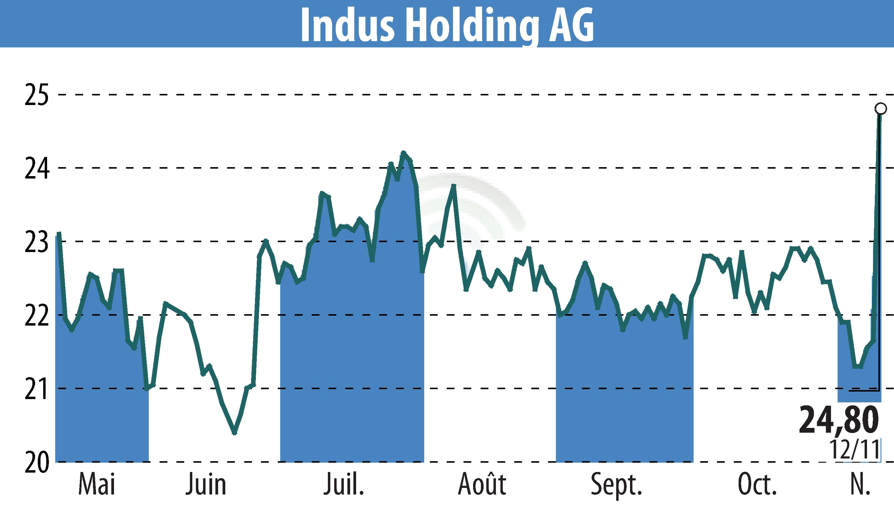 Graphique de l'évolution du cours de l'action INDUS Holding AG (EBR:INH).