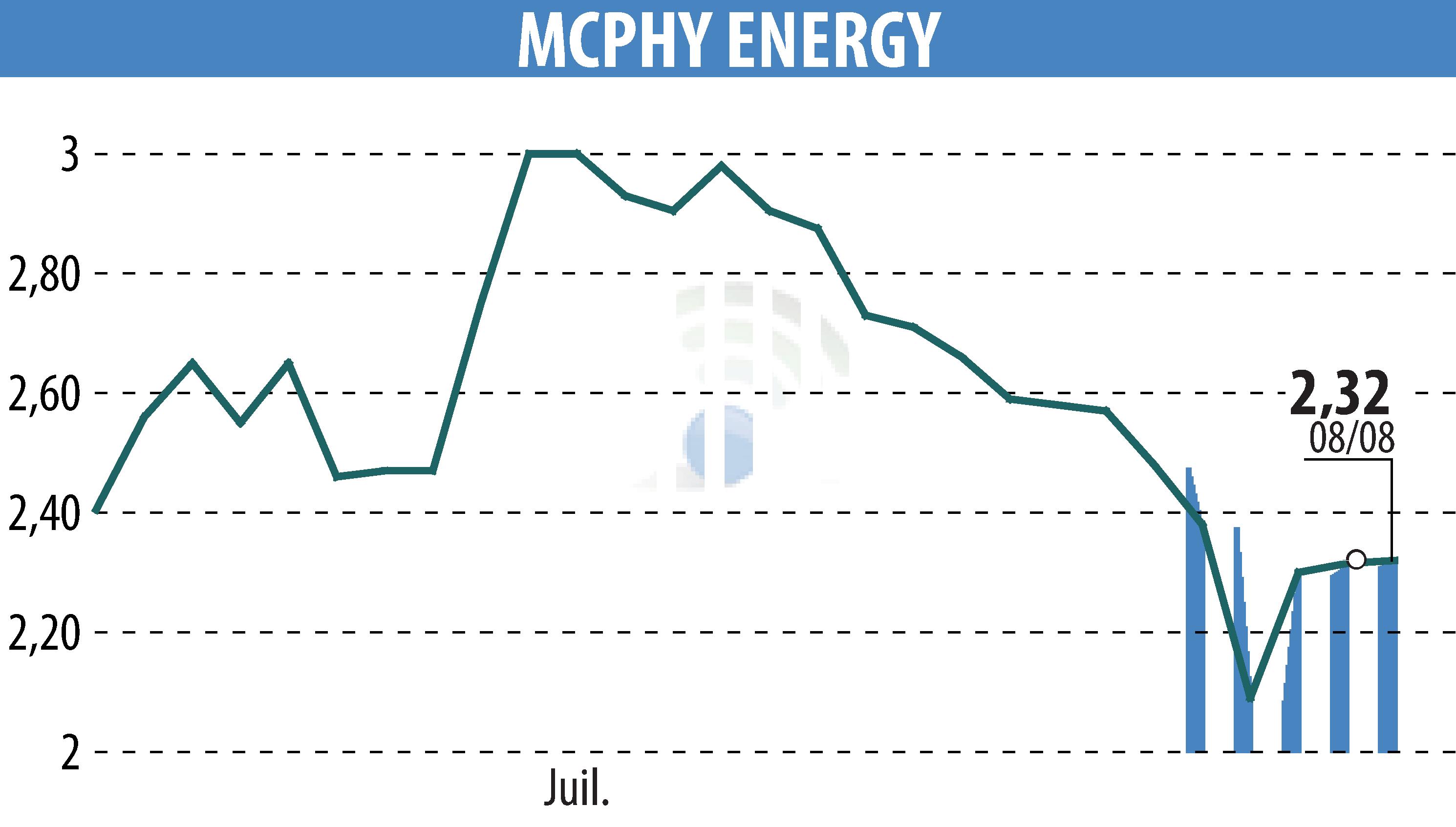 Stock price chart of MCPHY ENERGY (EPA:MCPHY) showing fluctuations.