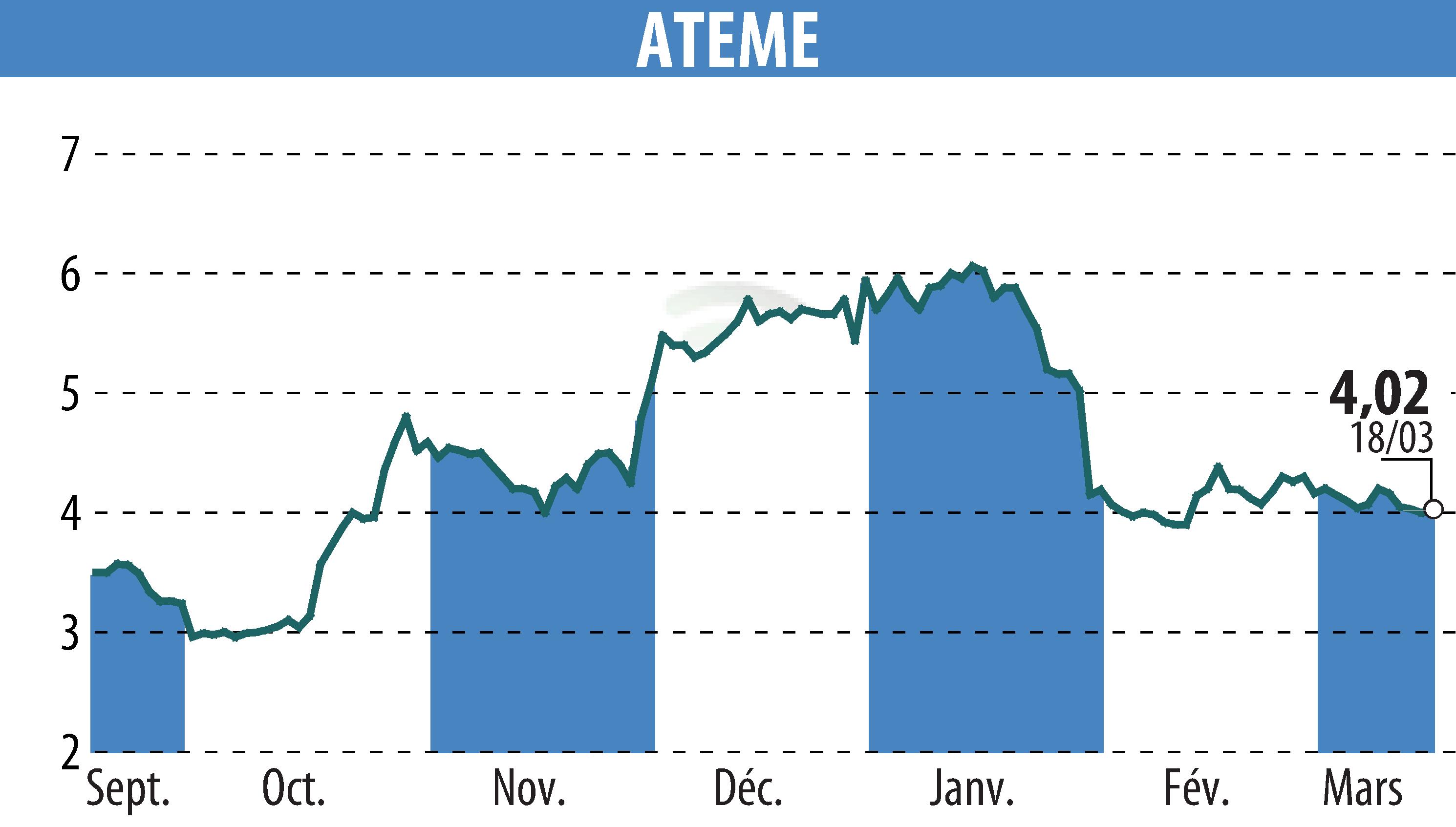 Graphique de l'évolution du cours de l'action ATEME (EPA:ATEME).