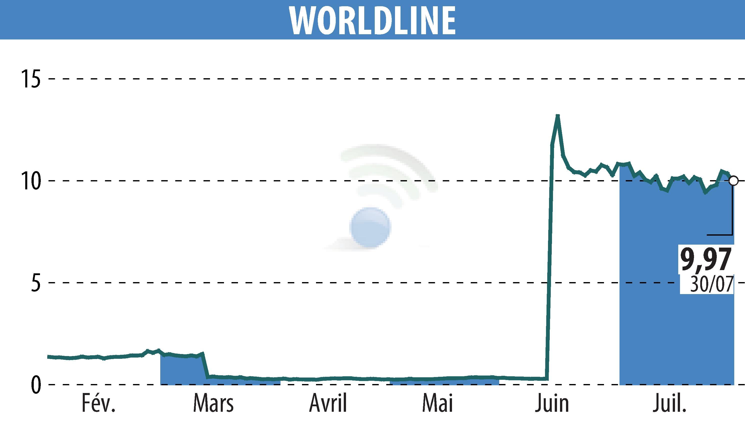 Graphique de l'évolution du cours de l'action WORLDLINE (EPA:WLN).