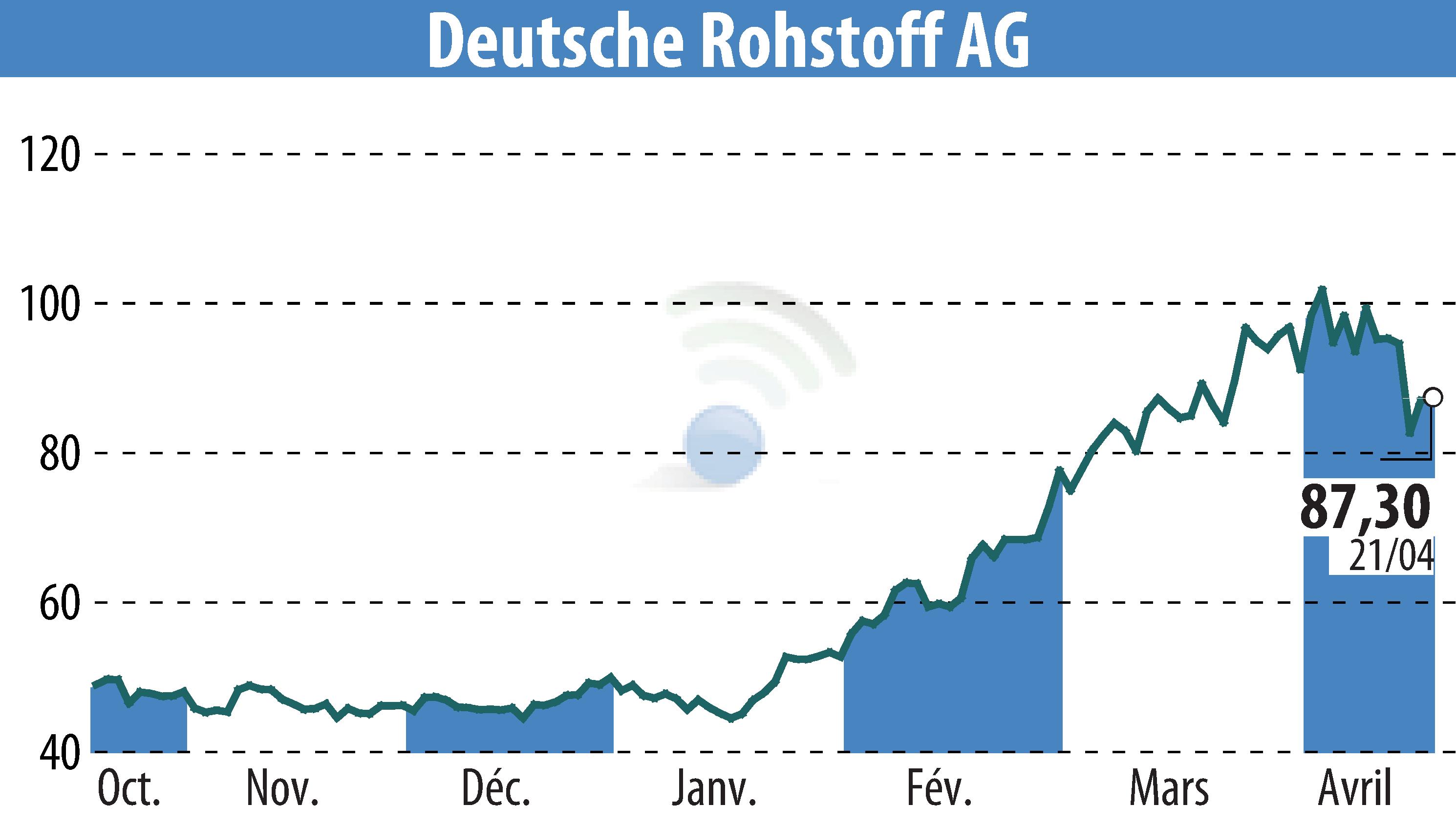 Stock price chart of Deutsche Rohstoff AG (EBR:DR0) showing fluctuations.