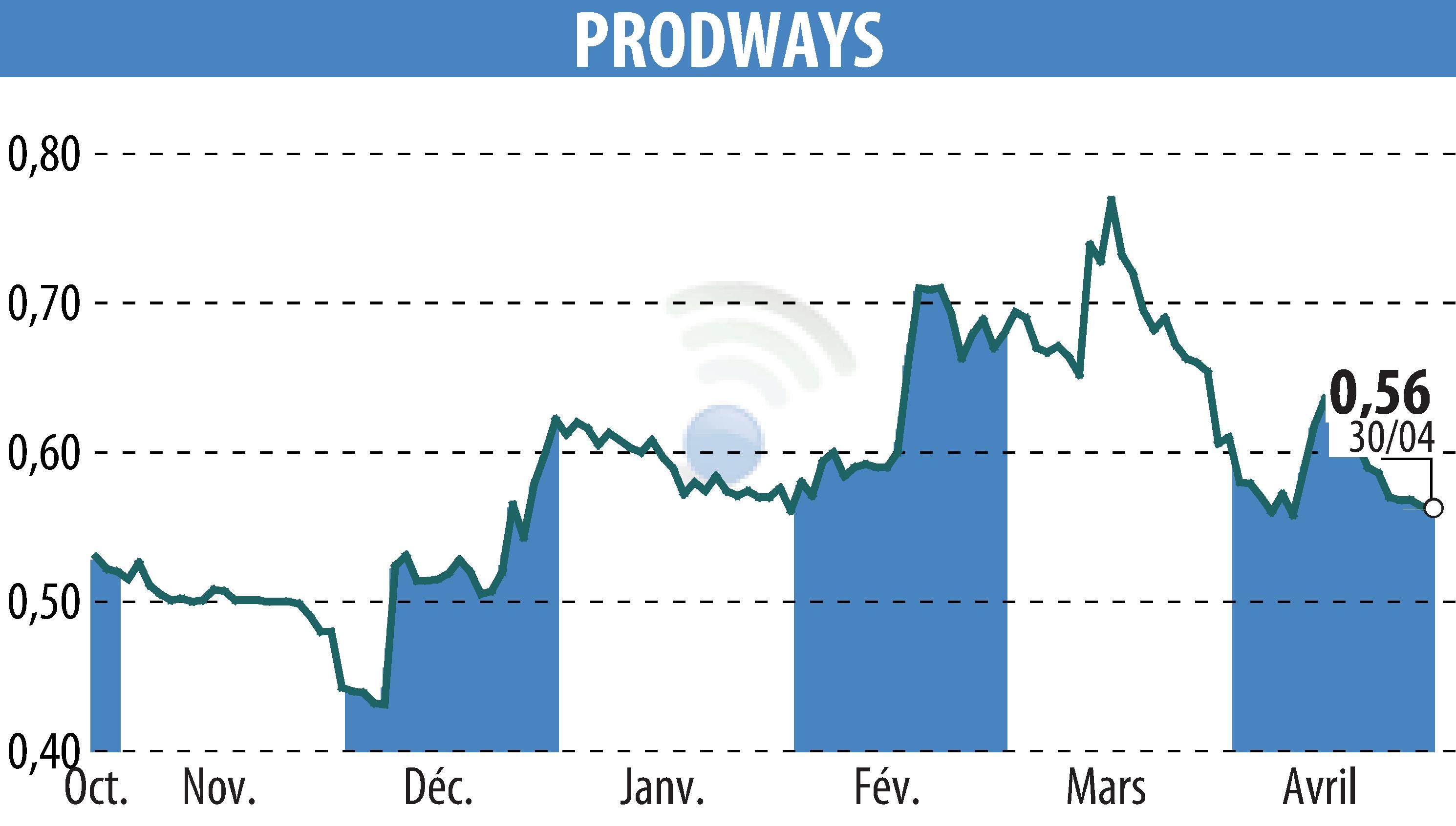 Graphique de l'évolution du cours de l'action PRODWAYS (EPA:PWG).