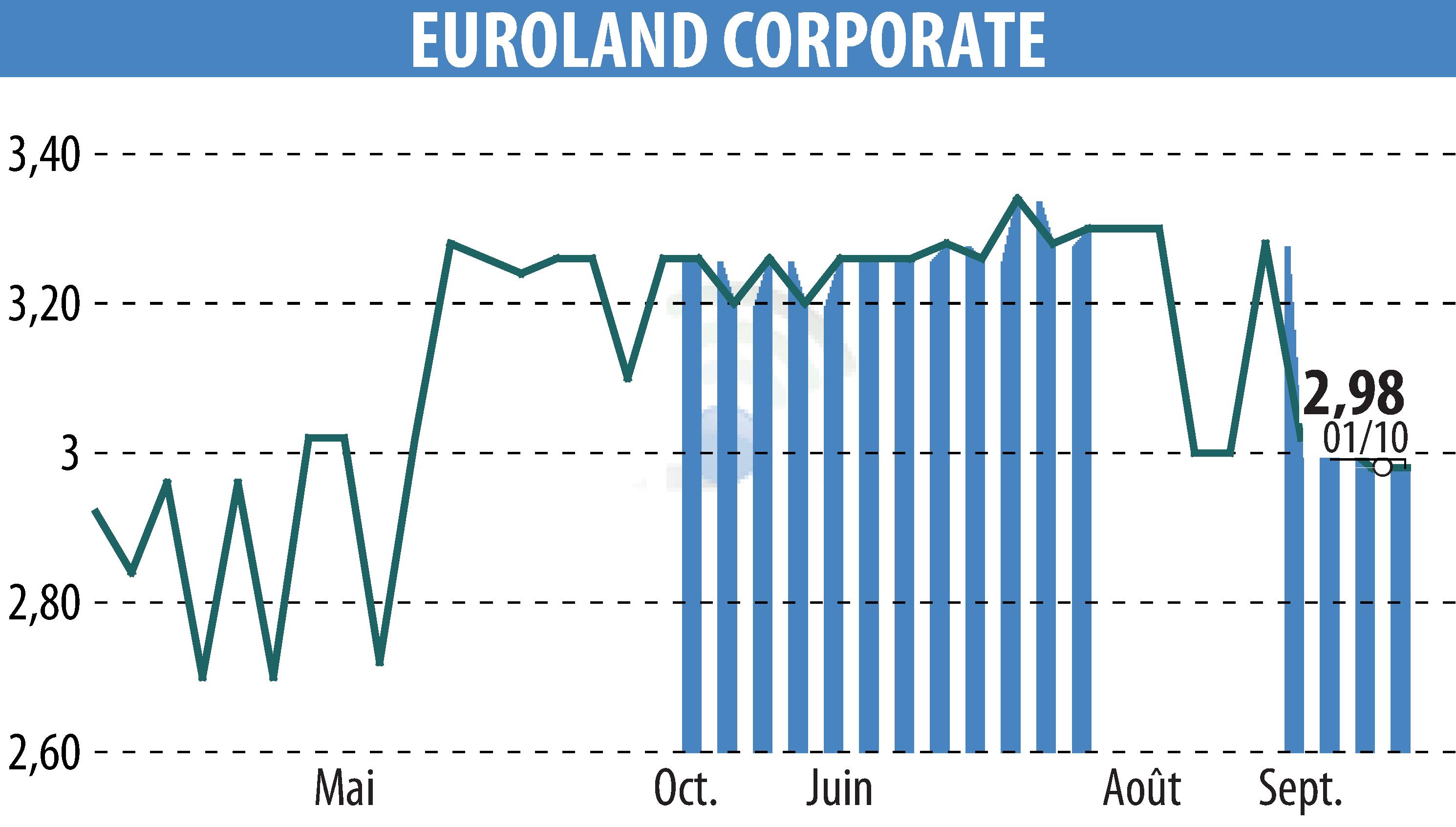 Stock price chart of EUROLAND CORPORATE (EPA:MLERO) showing fluctuations.