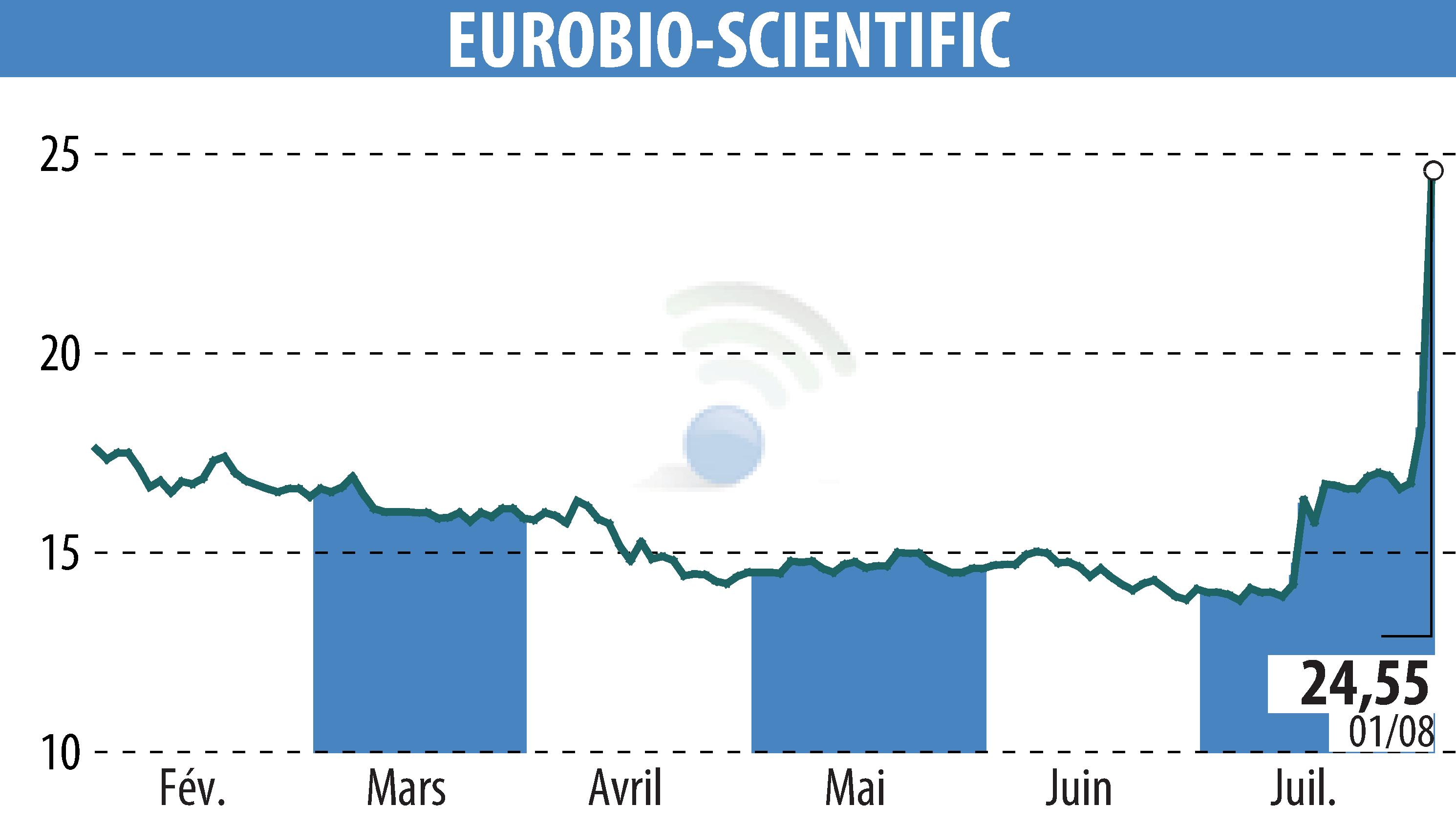 Graphique de l'évolution du cours de l'action EUROBIO-SCIENTIFIC (EPA:ALERS).