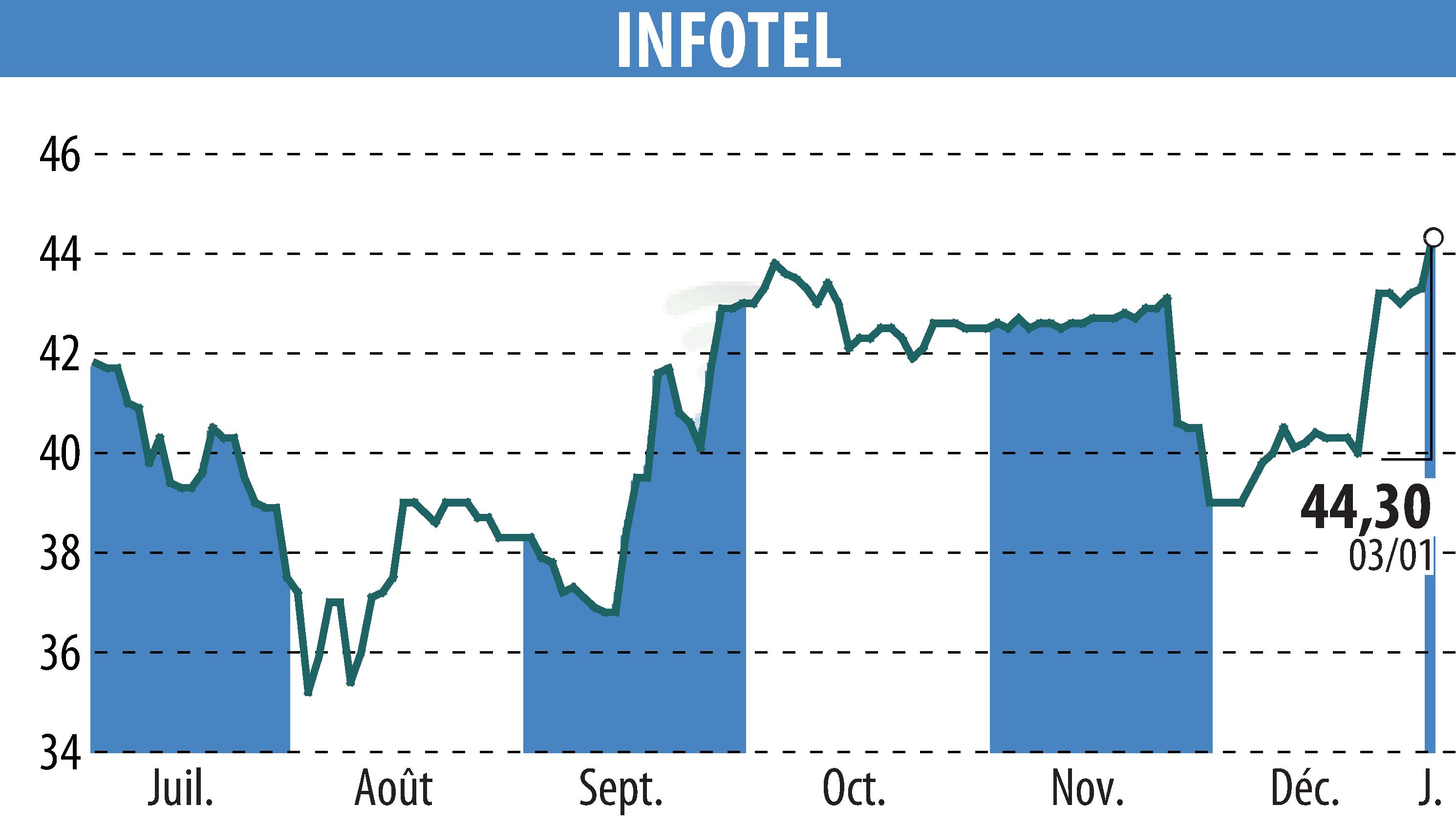 Graphique de l'évolution du cours de l'action INFOTEL (EPA:INF).