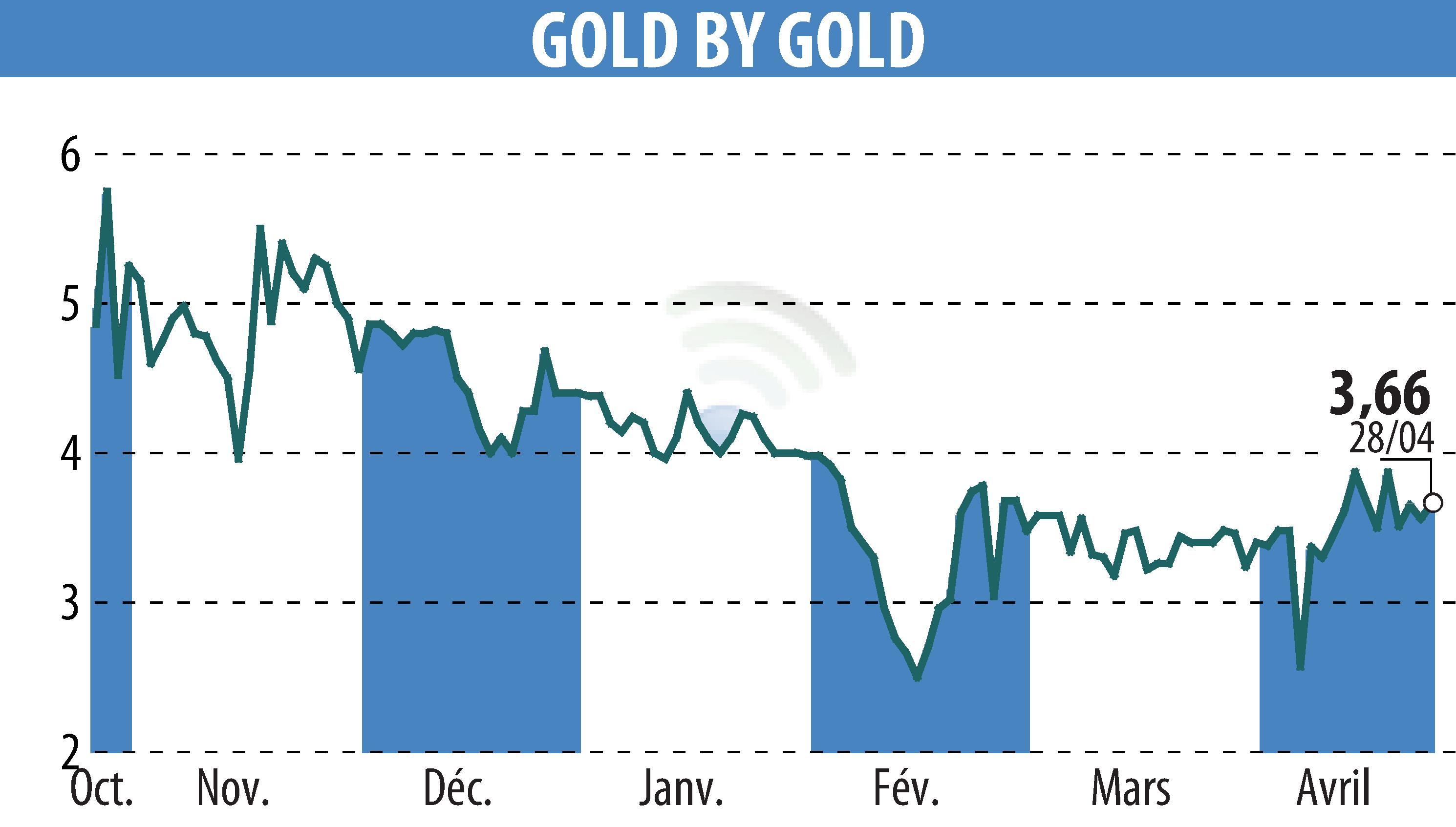 Stock price chart of GOLD BY GOLD (EPA:ALGLD) showing fluctuations.