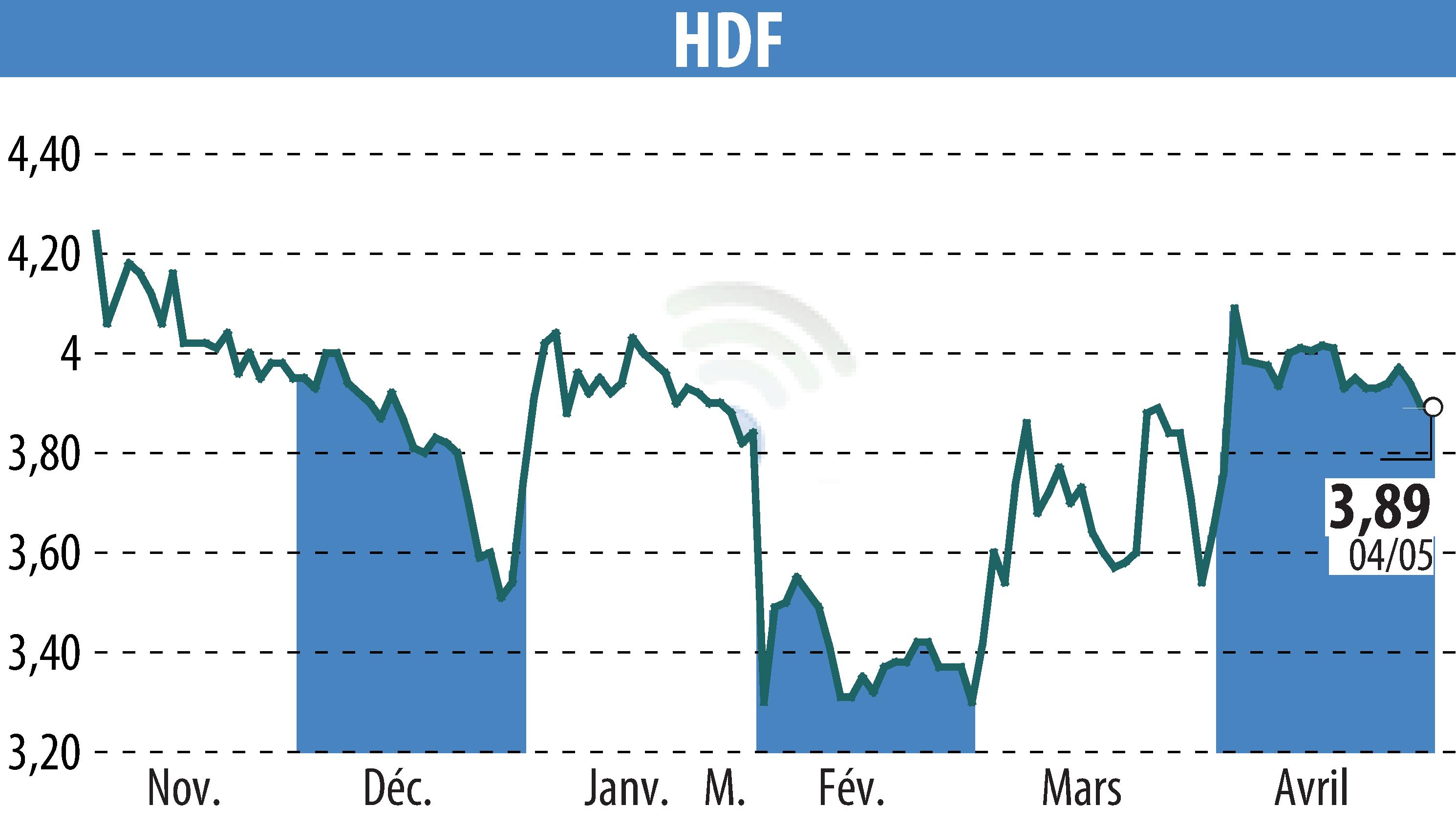 Stock price chart of HDF (EPA:HDF) showing fluctuations.