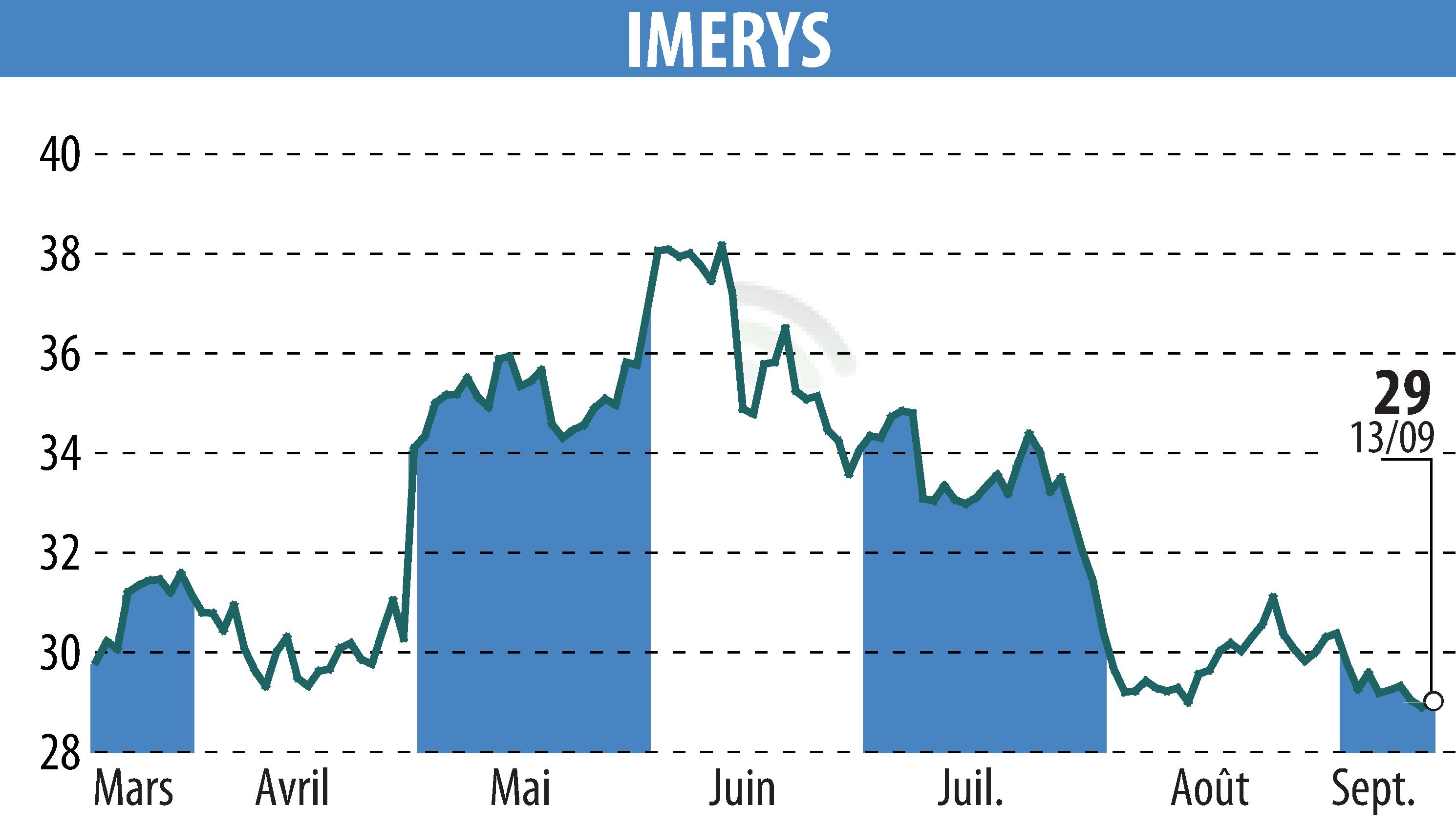 Stock price chart of IMERYS (EPA:NK) showing fluctuations.