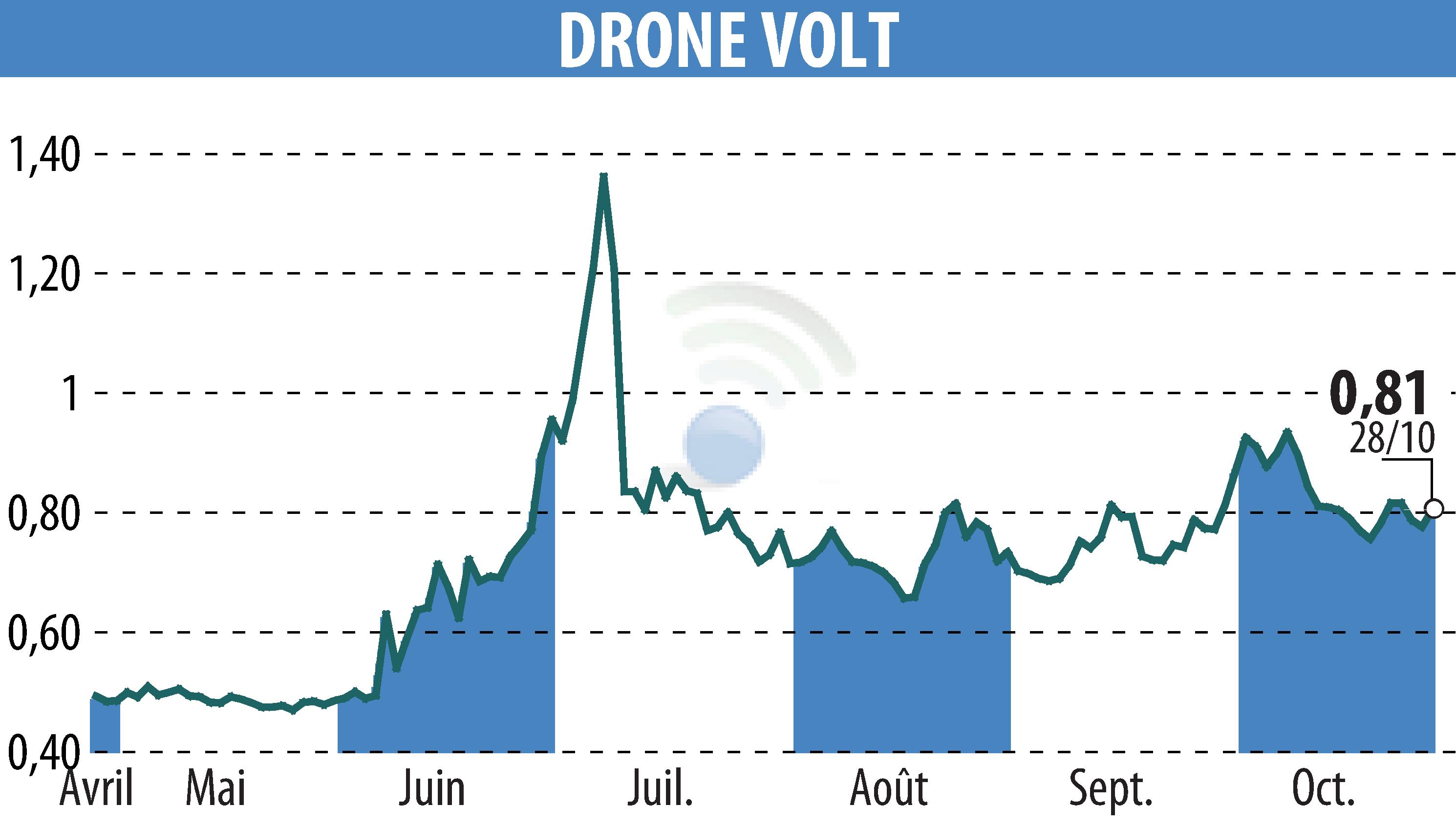 Graphique de l'évolution du cours de l'action DRONE VOLT (EPA:ALDRV).