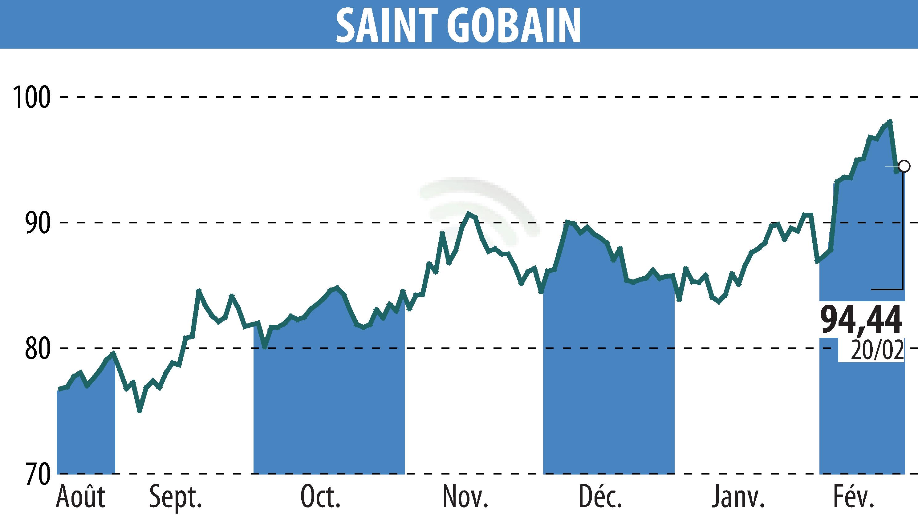Stock price chart of SAINT-GOBAIN (EPA:SGO) showing fluctuations.
