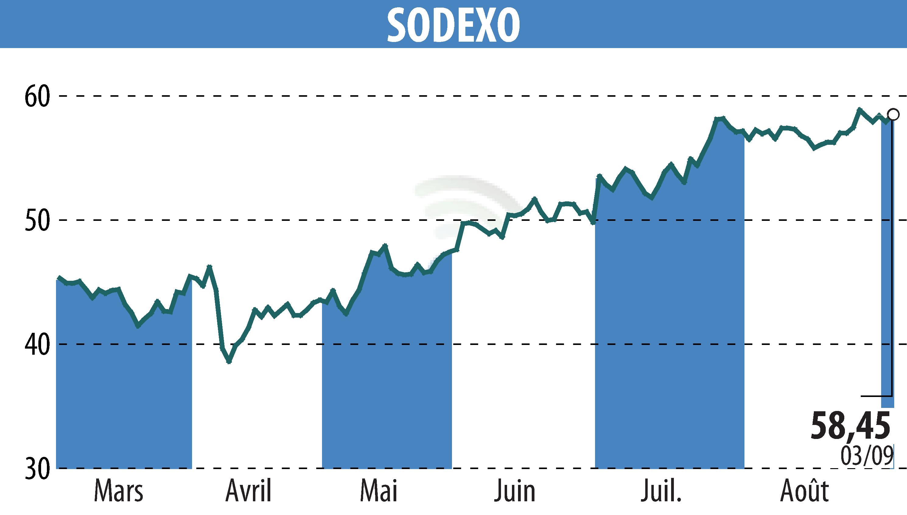 Graphique de l'évolution du cours de l'action SODEXO (EPA:SW).