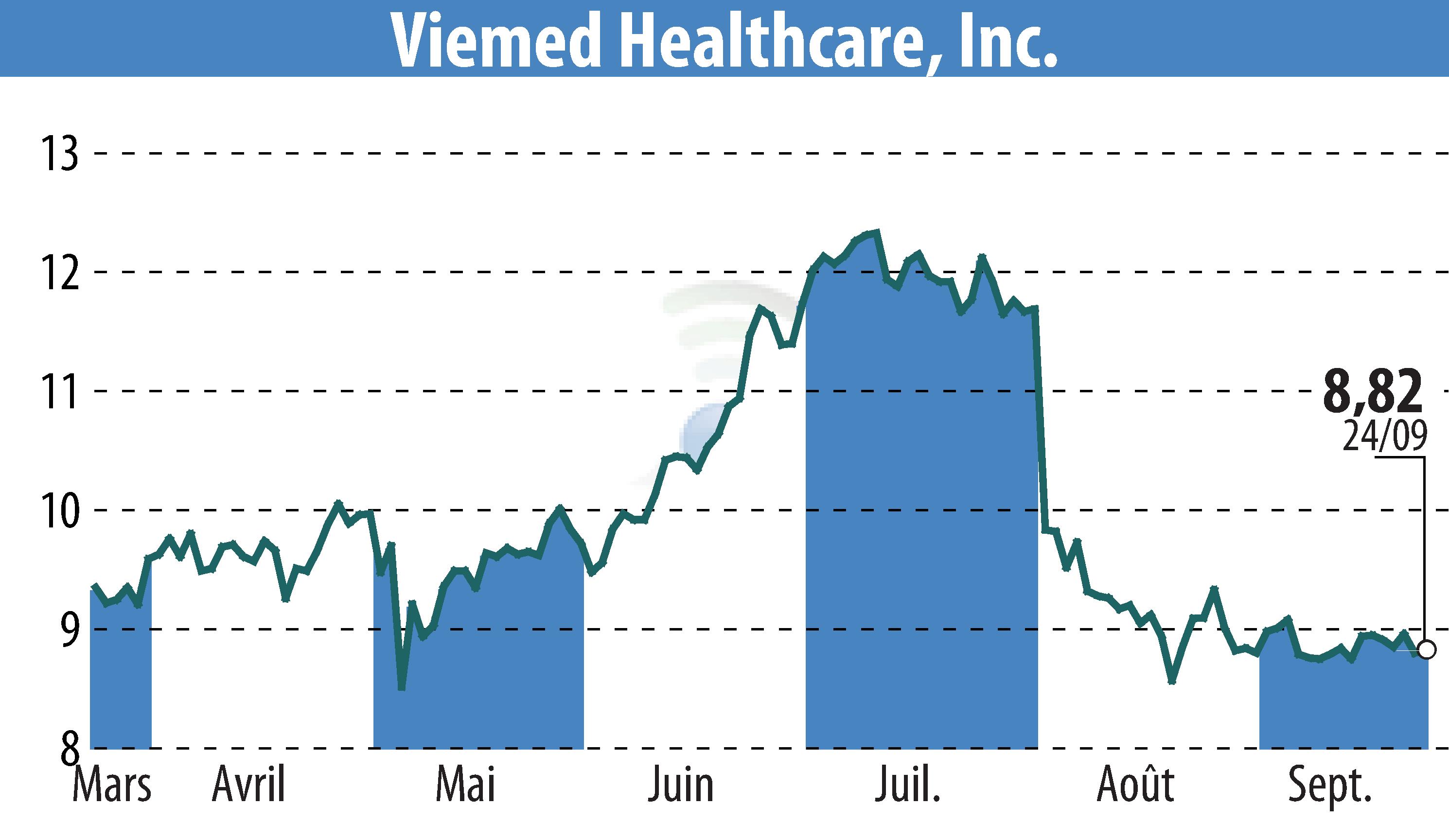 Stock price chart of Viemed Healthcare, Inc. (EBR:VMD) showing fluctuations.