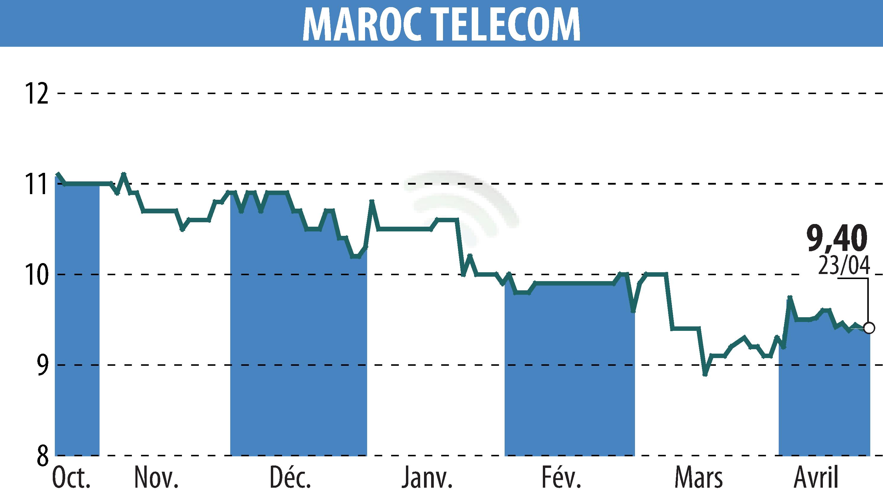Stock price chart of MAROC TELECOM (EPA:IAM) showing fluctuations.