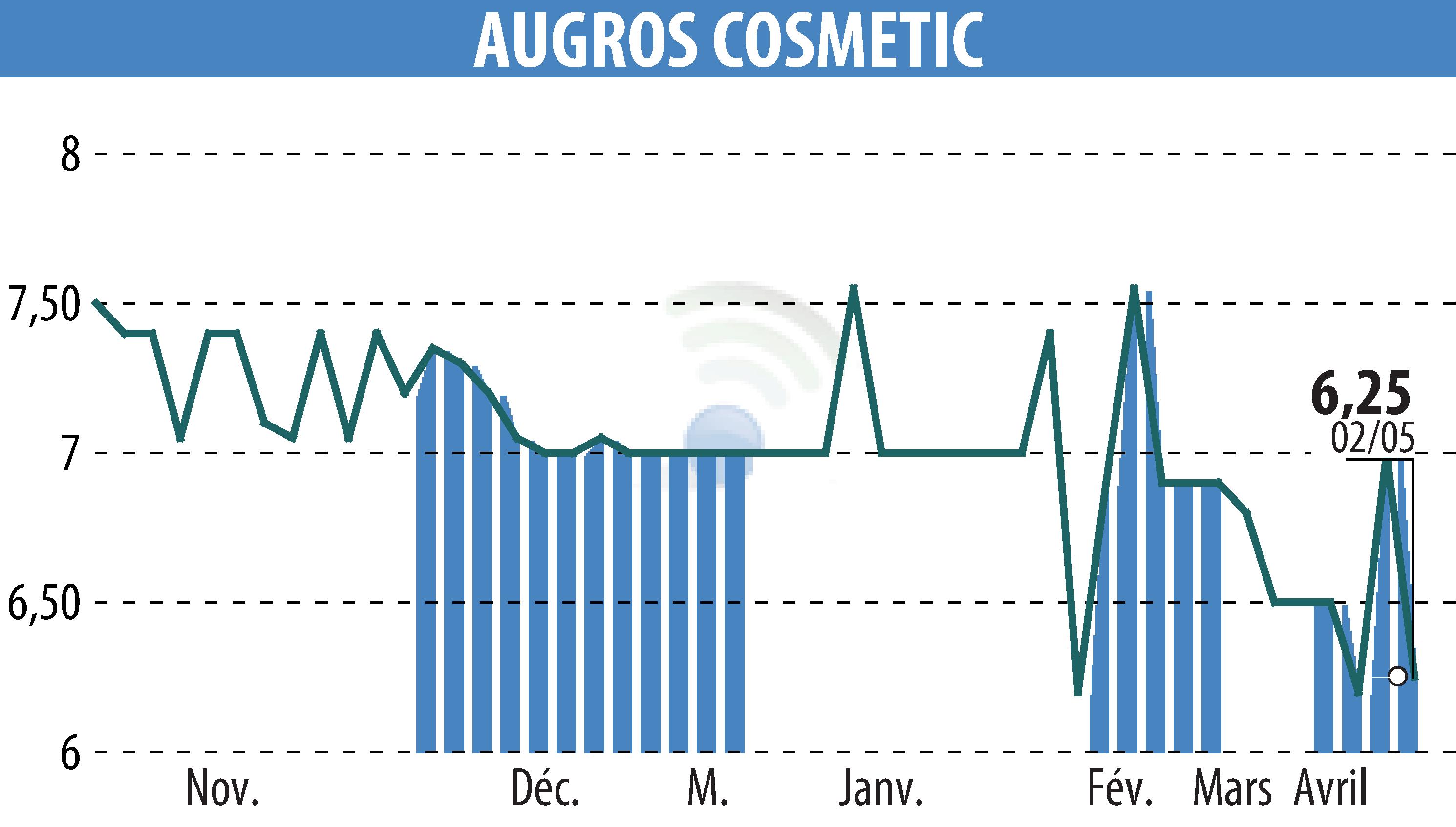 Stock price chart of AUGROS COSMETIC PACKAGING (EPA:AUGR) showing fluctuations.