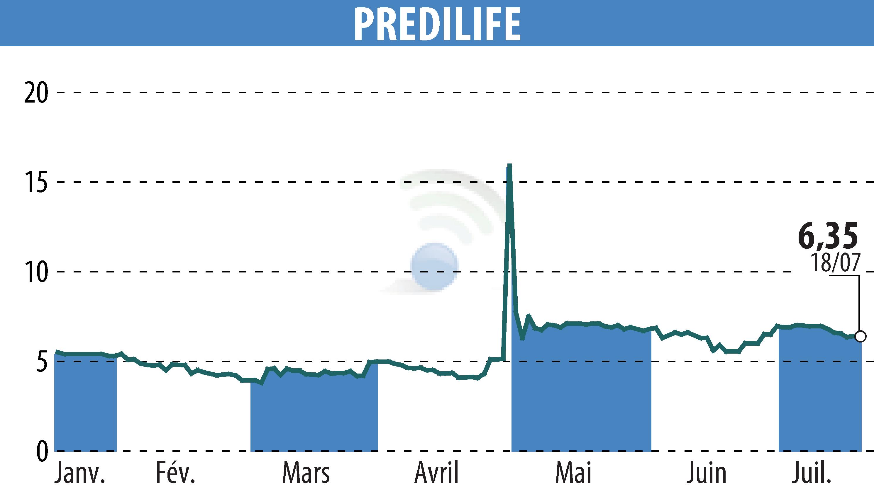 Graphique de l'évolution du cours de l'action PREDILIFE (EPA:ALPRE).