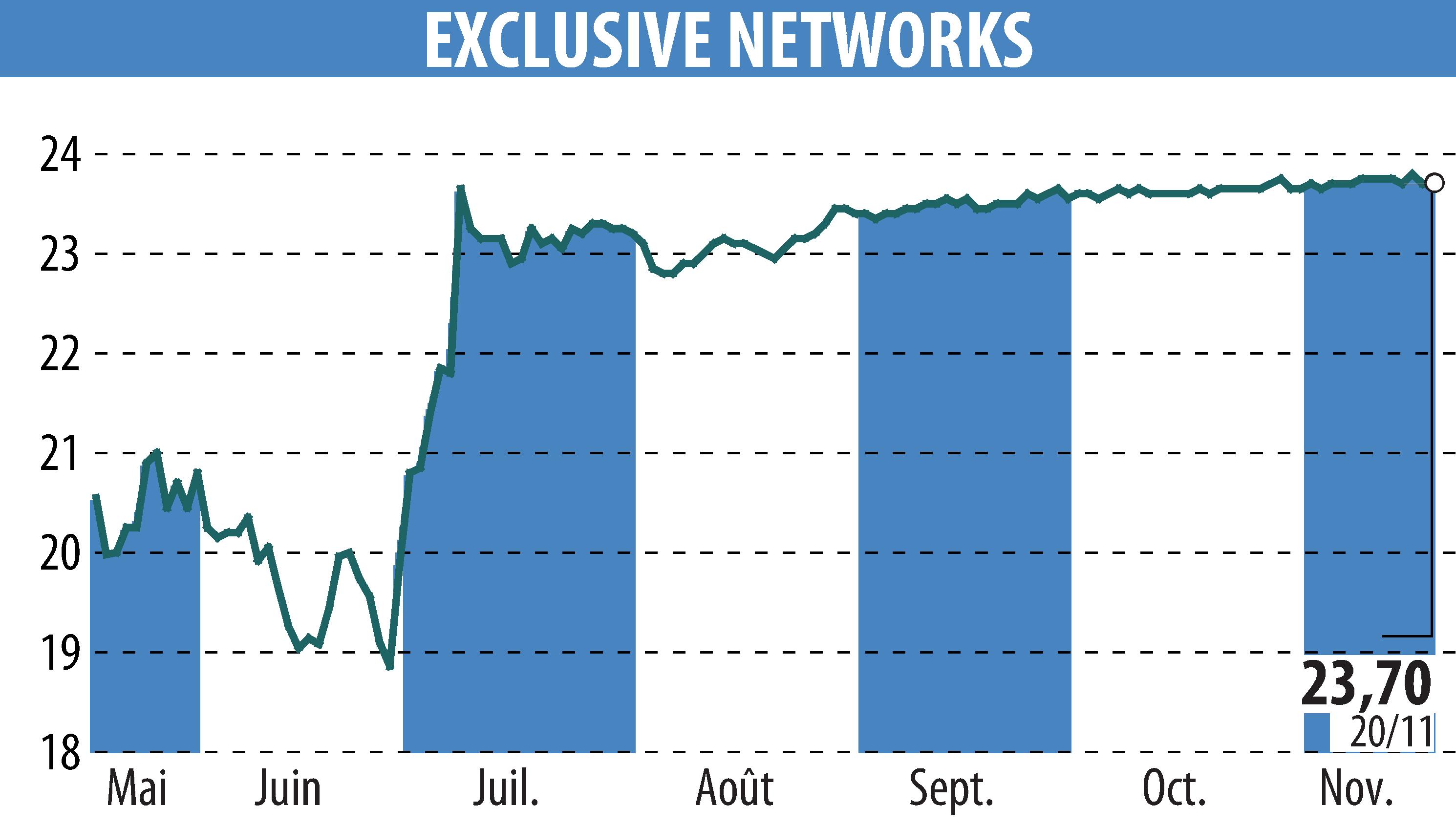 Stock price chart of EXCLUSIVE NETWORKS (EPA:EXN) showing fluctuations.