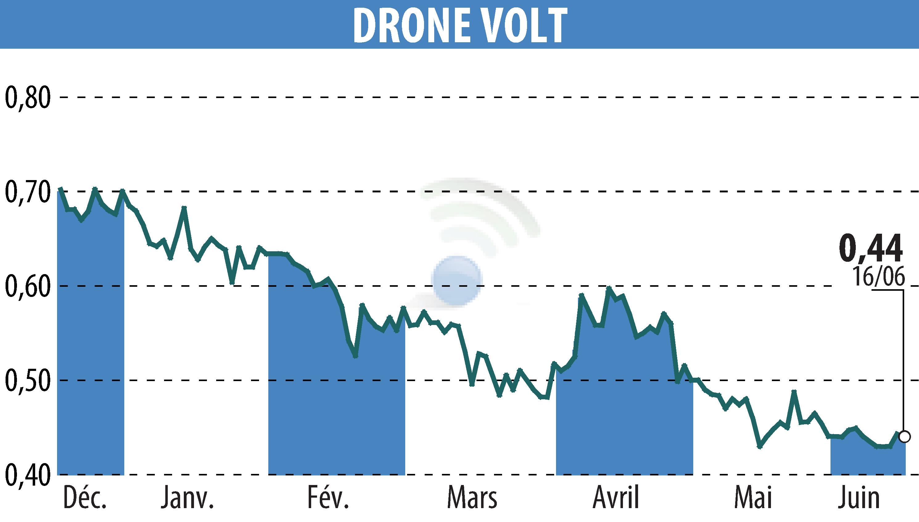 Stock price chart of DRONE VOLT (EPA:ALDRV) showing fluctuations.