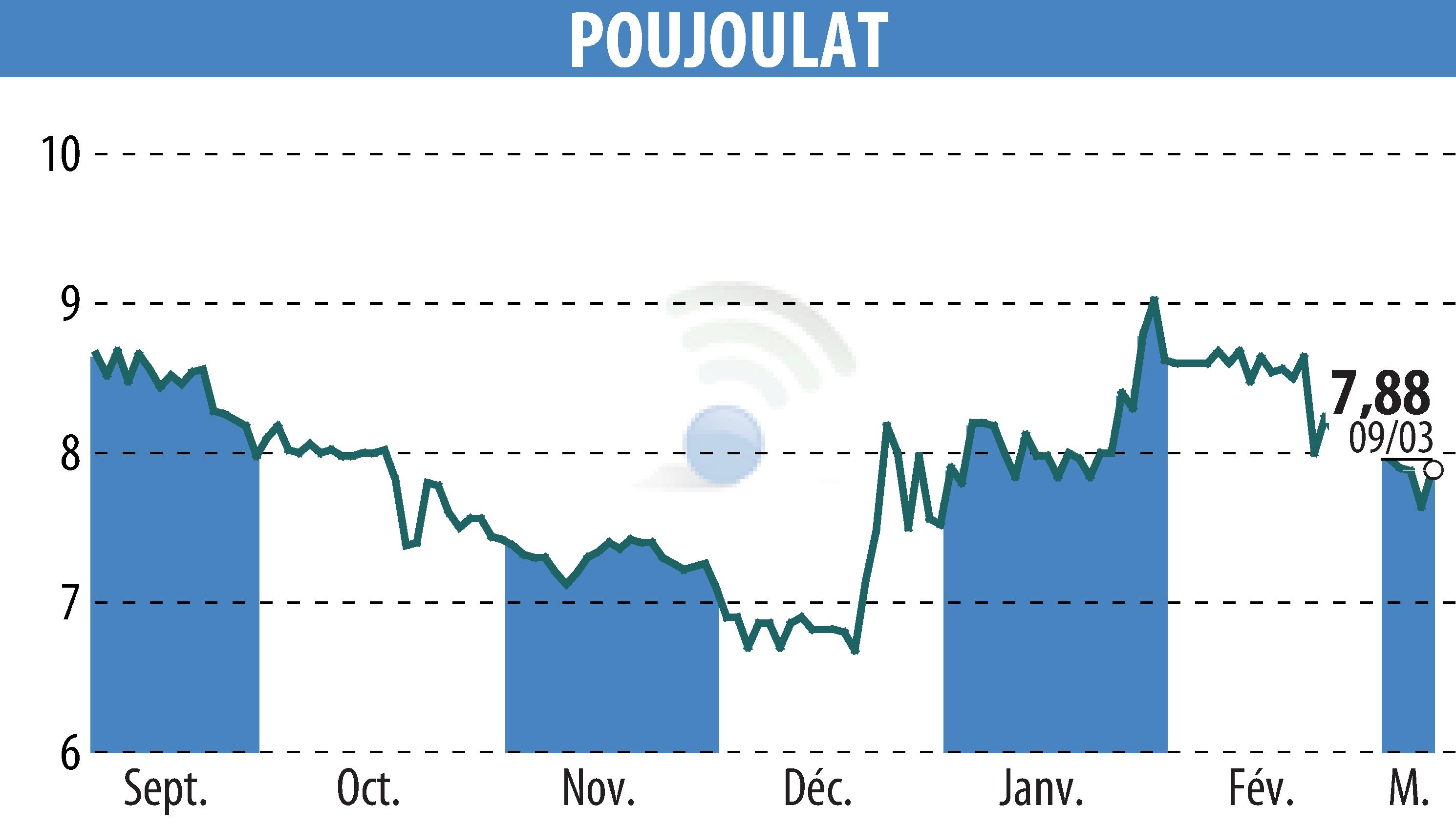 Graphique de l'évolution du cours de l'action POUJOULAT (EPA:ALPJT).
