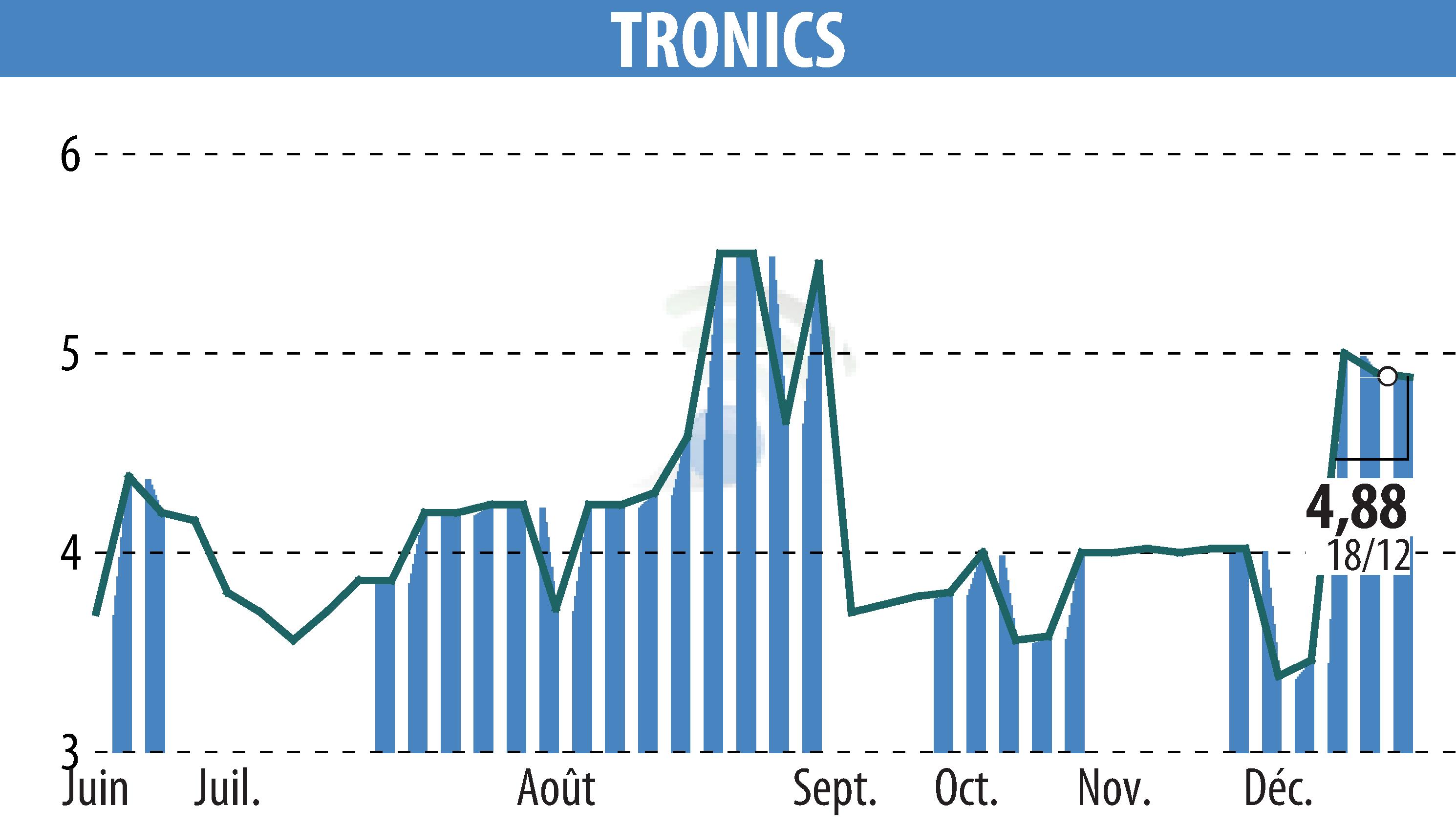 Stock price chart of TRONIC'S MICROSYSTEMS S.A. (EPA:ALTRO) showing fluctuations.