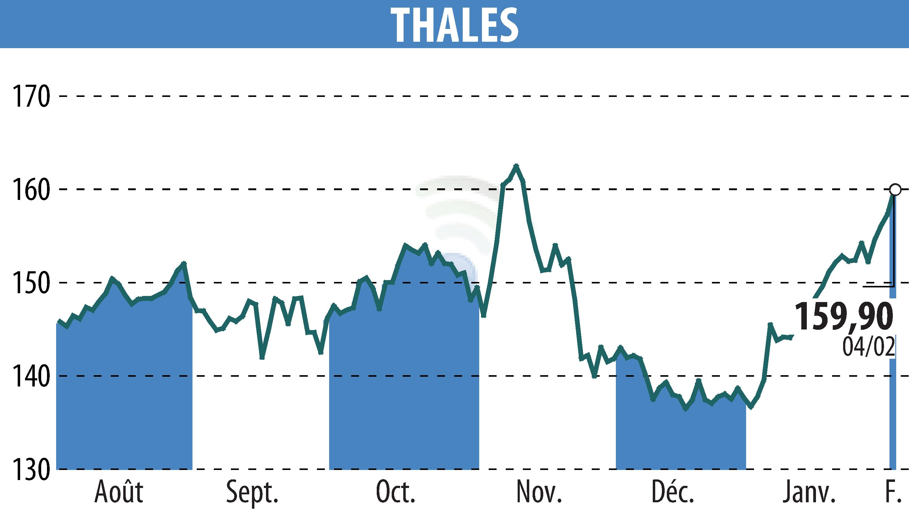 Graphique de l'évolution du cours de l'action THALES (EPA:HO).