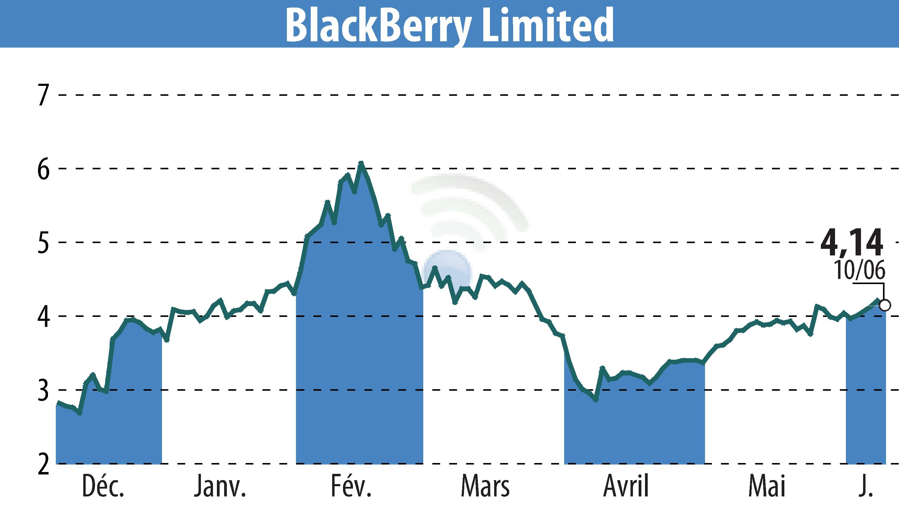 Stock price chart of BlackBerry QNX (EBR:BB) showing fluctuations.