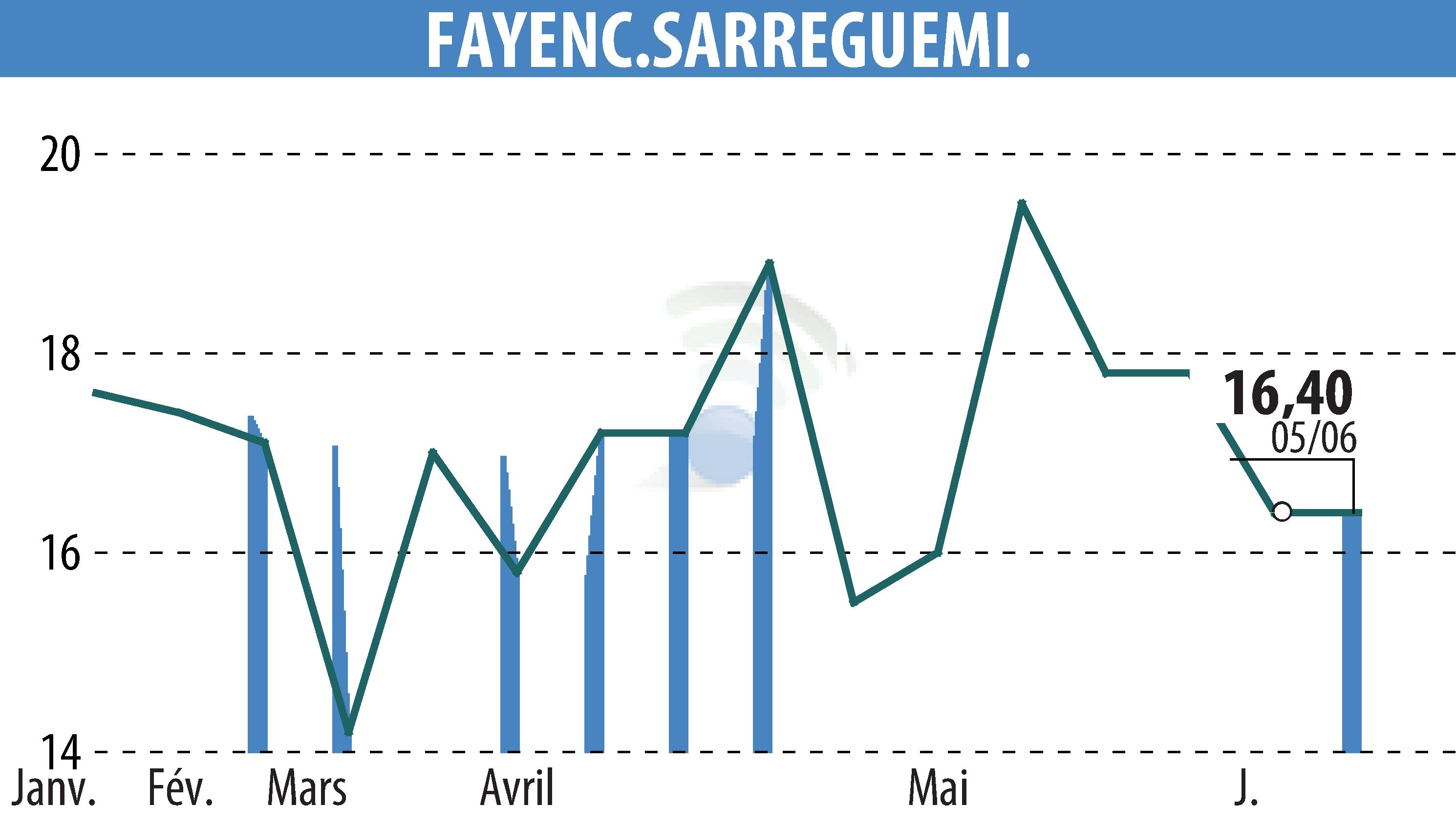 Stock price chart of FAYENC.SARREGUEMINES (EPA:FAYE) showing fluctuations.