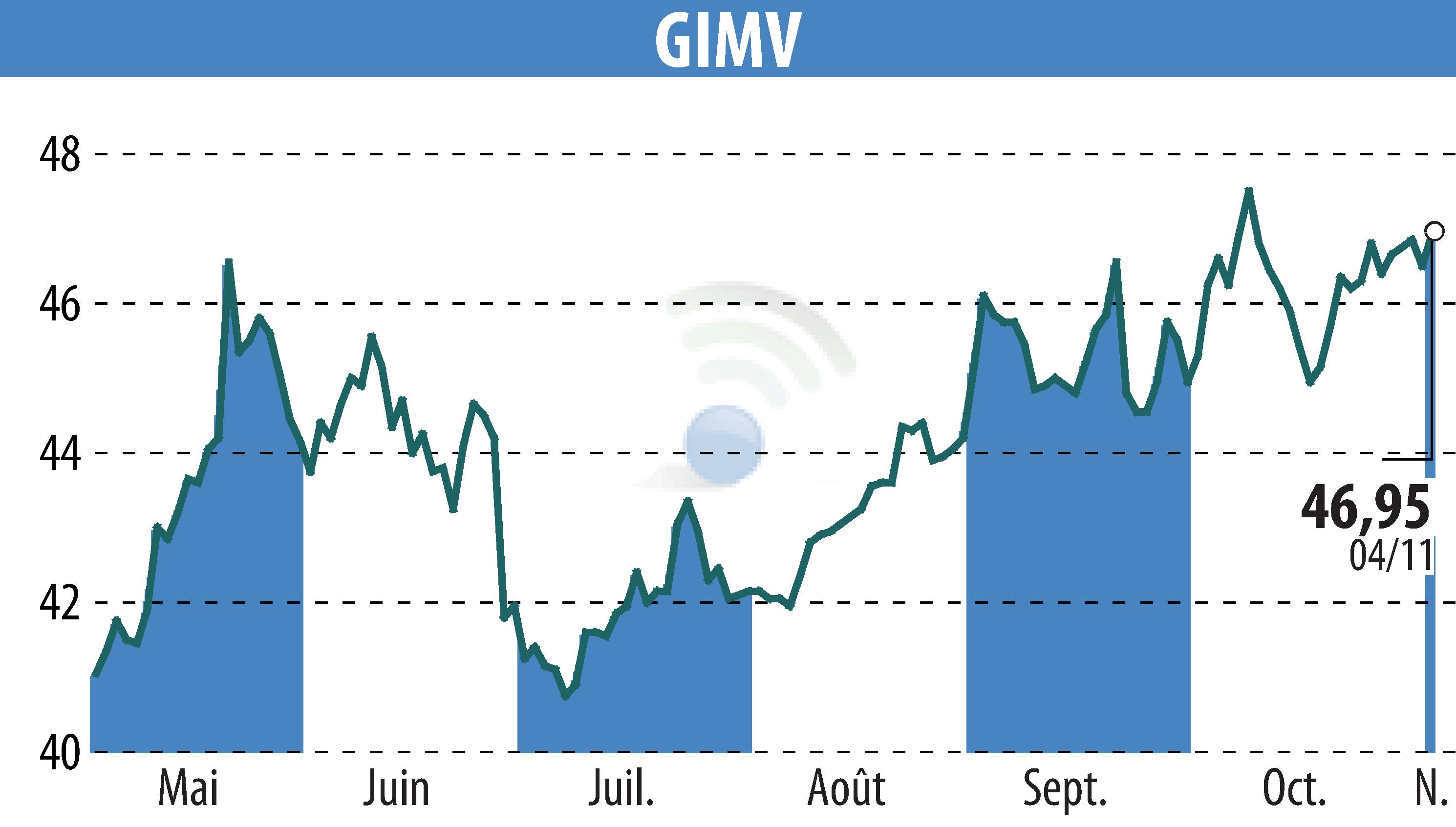 Graphique de l'évolution du cours de l'action Gimv (EBR:GIMB).