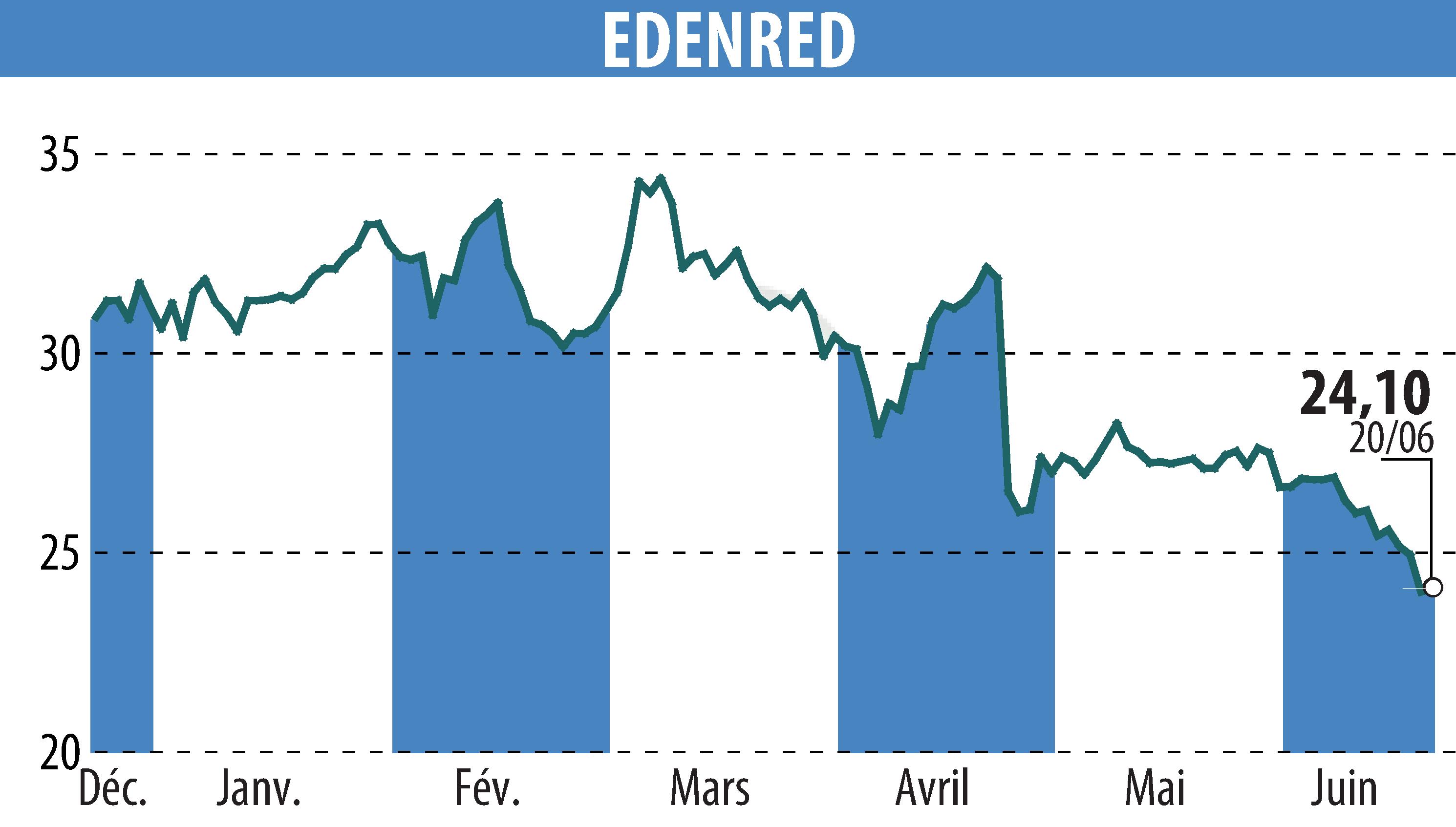 Stock price chart of EDENRED (EPA:EDEN) showing fluctuations.