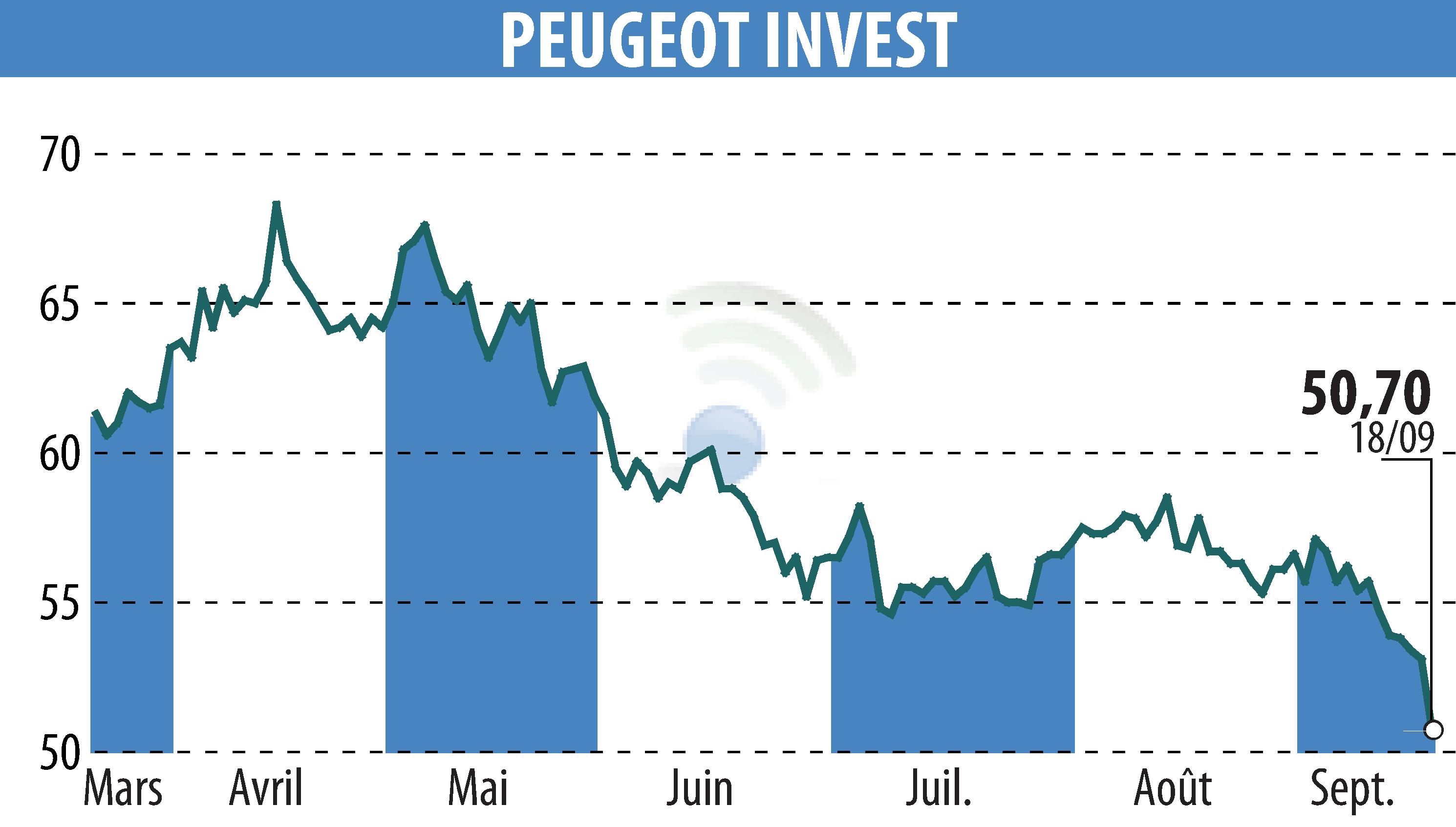 Graphique de l'évolution du cours de l'action Peugeot Invest (EPA:PEUG).