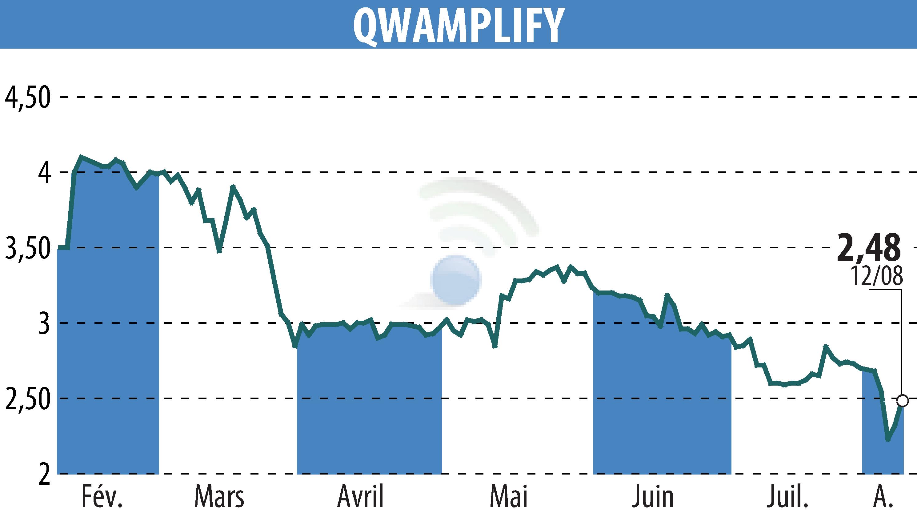 Graphique de l'évolution du cours de l'action QWAMPLIFY (EPA:ALQWA).